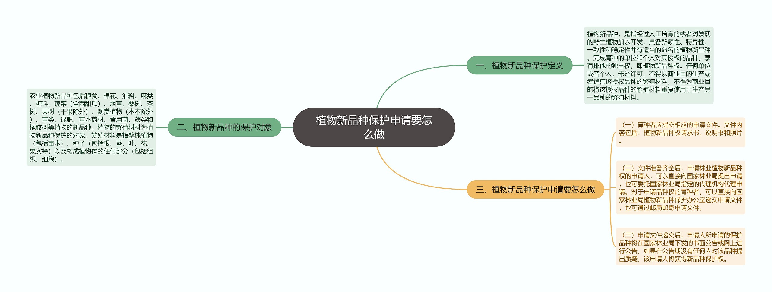 植物新品种保护申请要怎么做