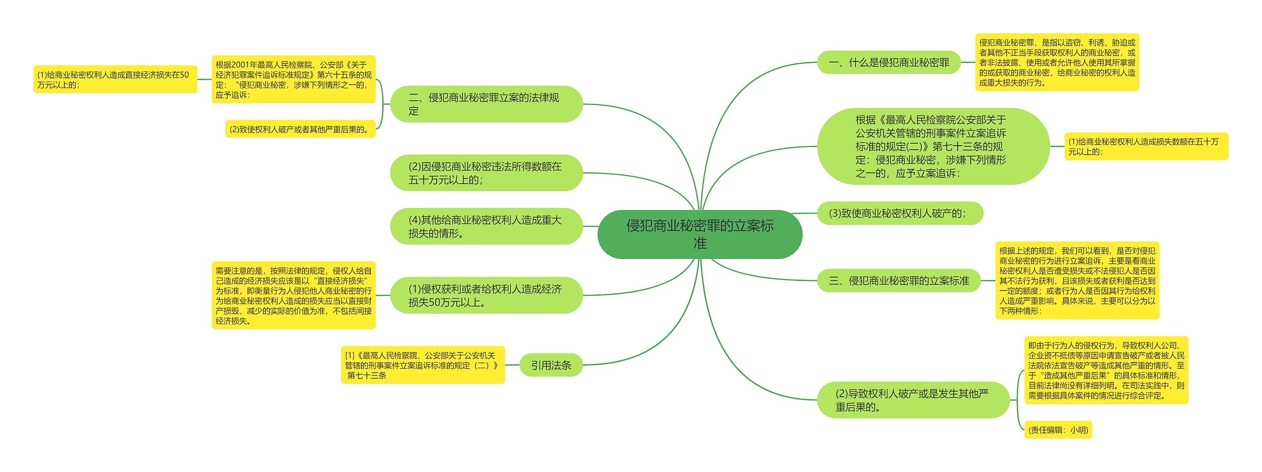 侵犯商业秘密罪的立案标准