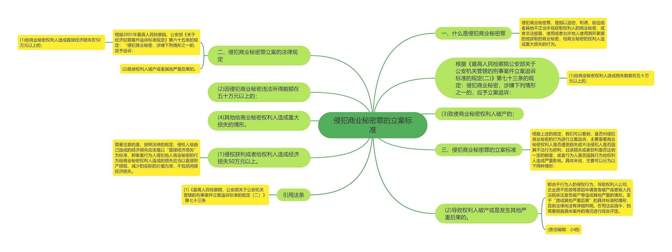 侵犯商业秘密罪的立案标准思维导图