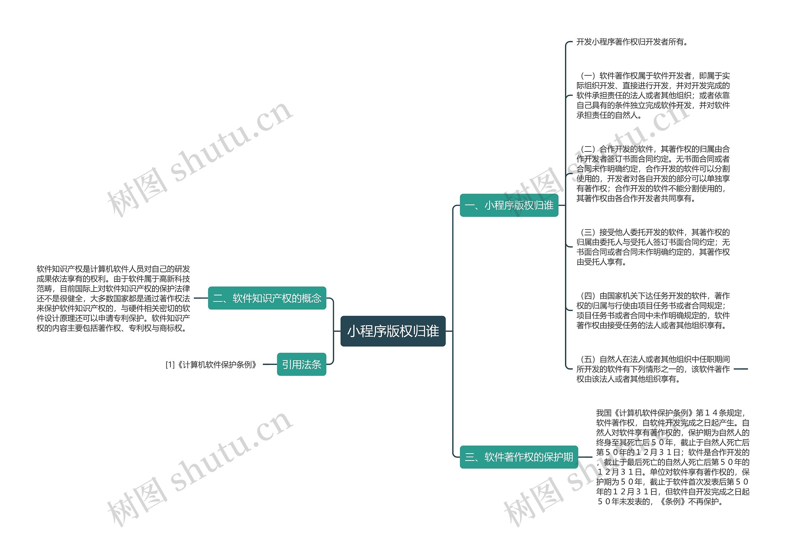 小程序版权归谁思维导图