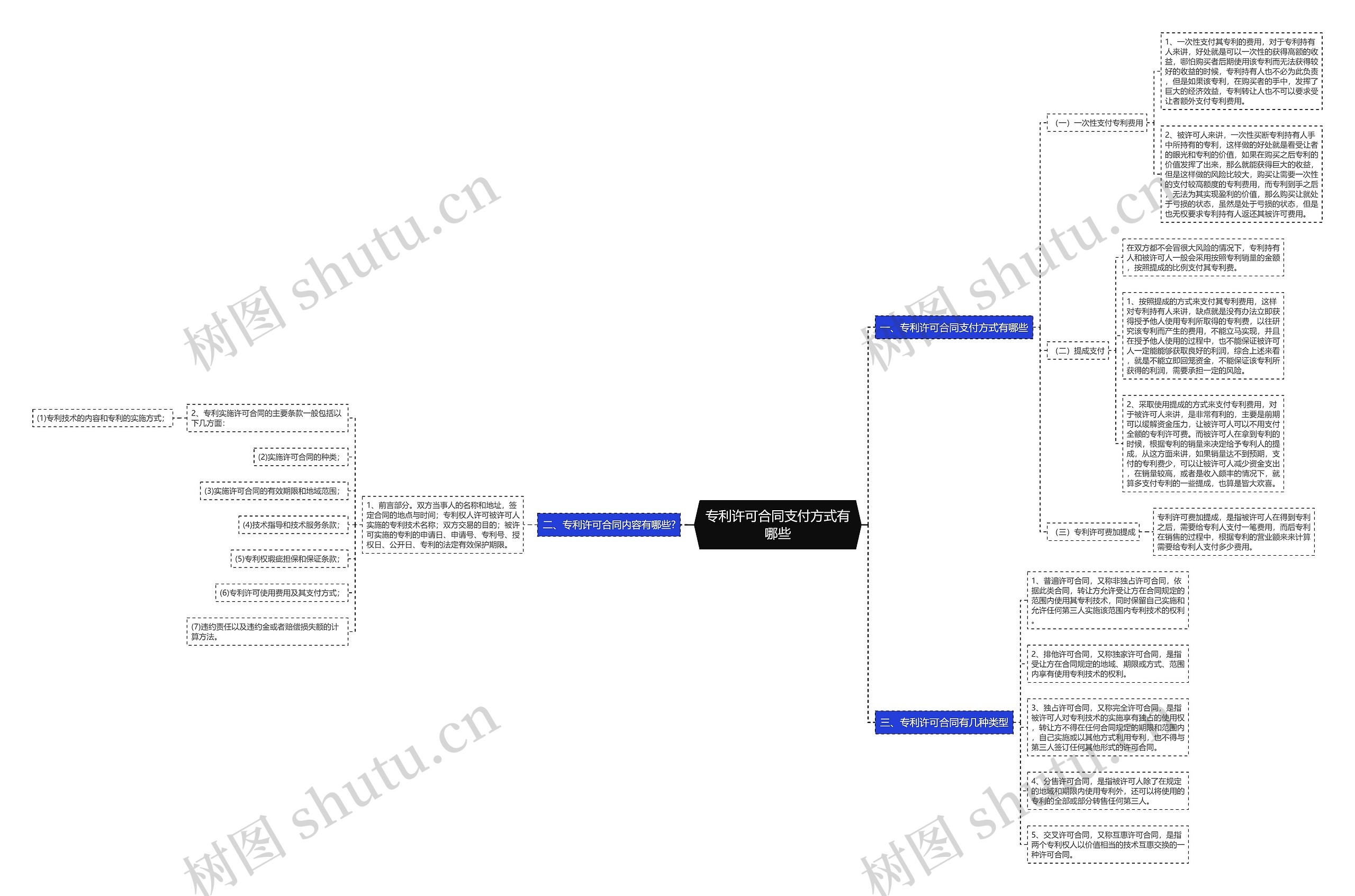 专利许可合同支付方式有哪些 专利许可合同支付方式有哪些