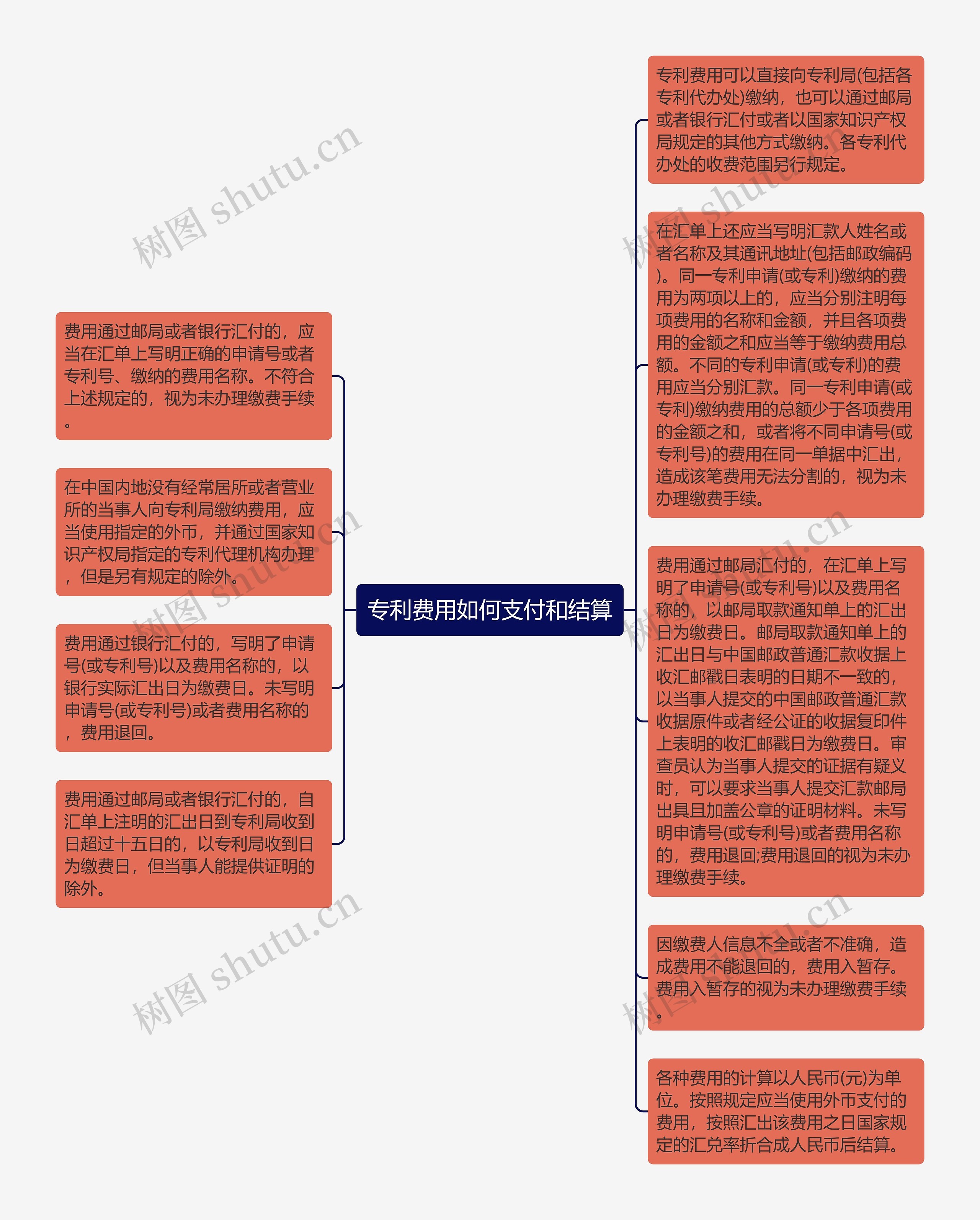 专利费用如何支付和结算思维导图