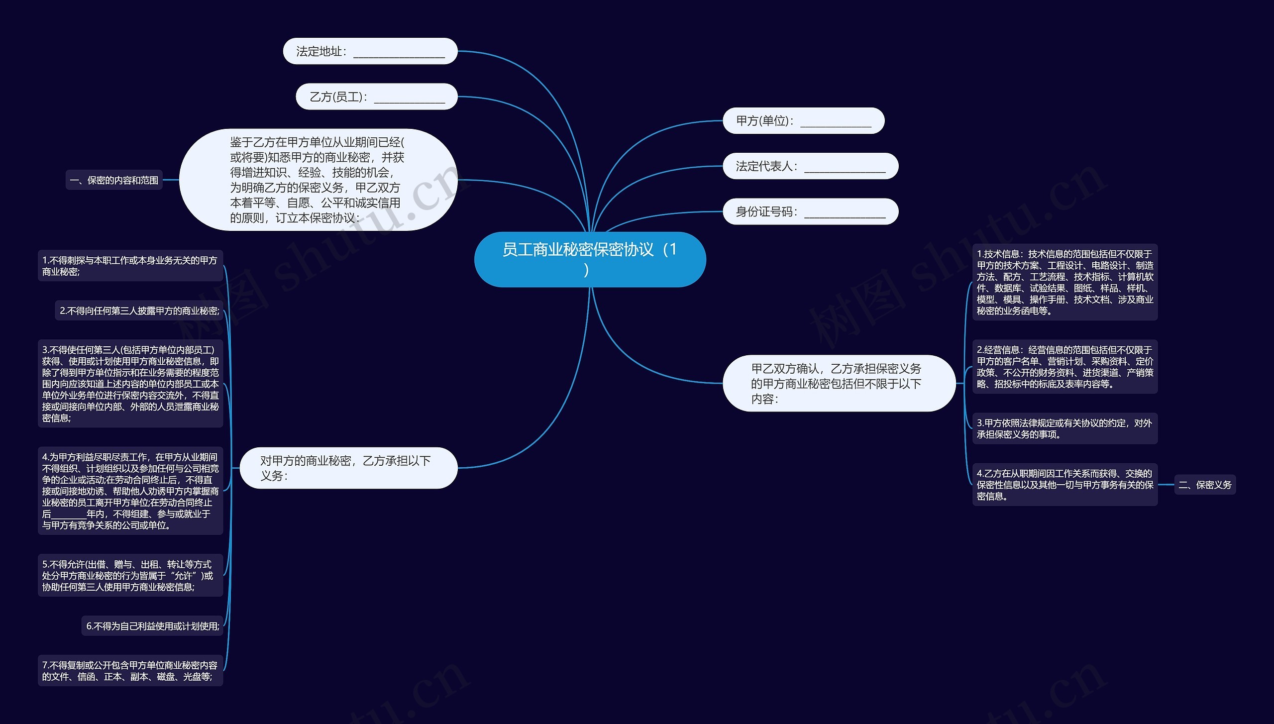 员工商业秘密保密协议（1）思维导图