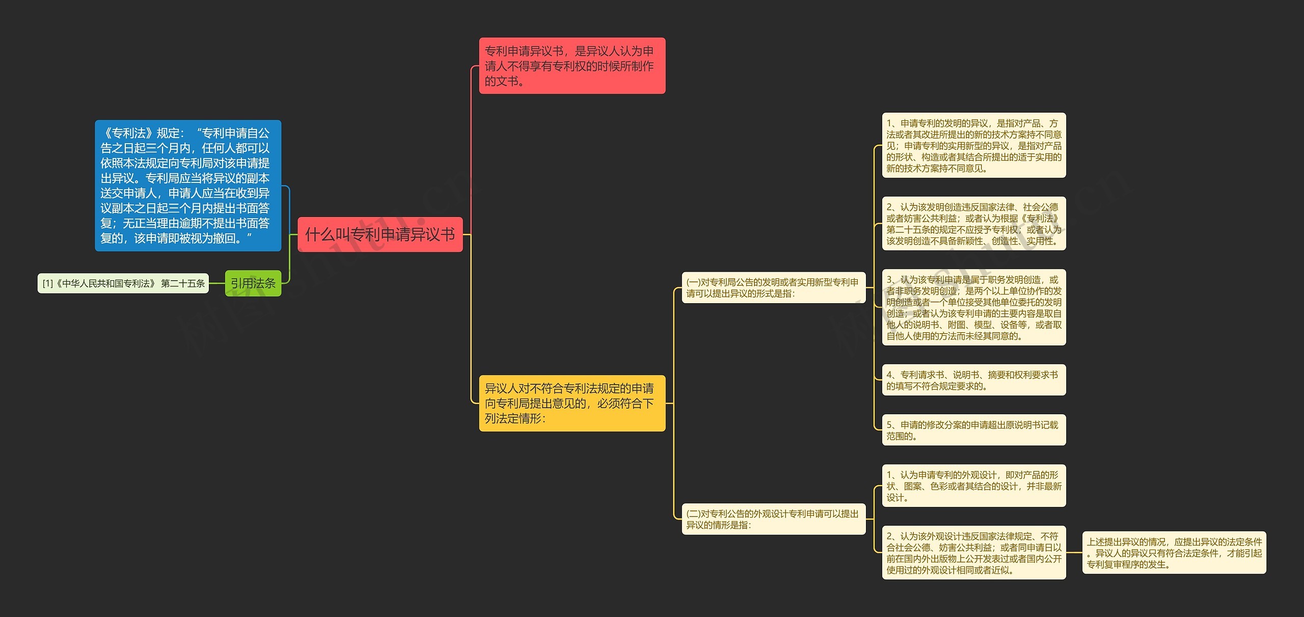 什么叫专利申请异议书思维导图