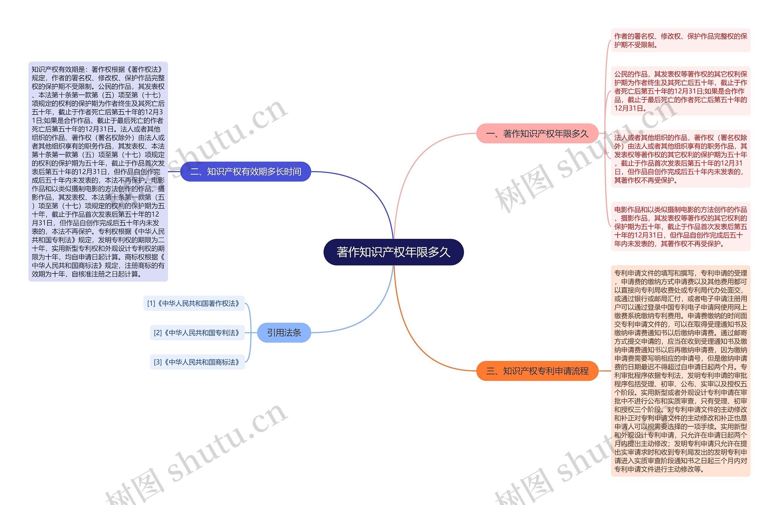 著作知识产权年限多久思维导图