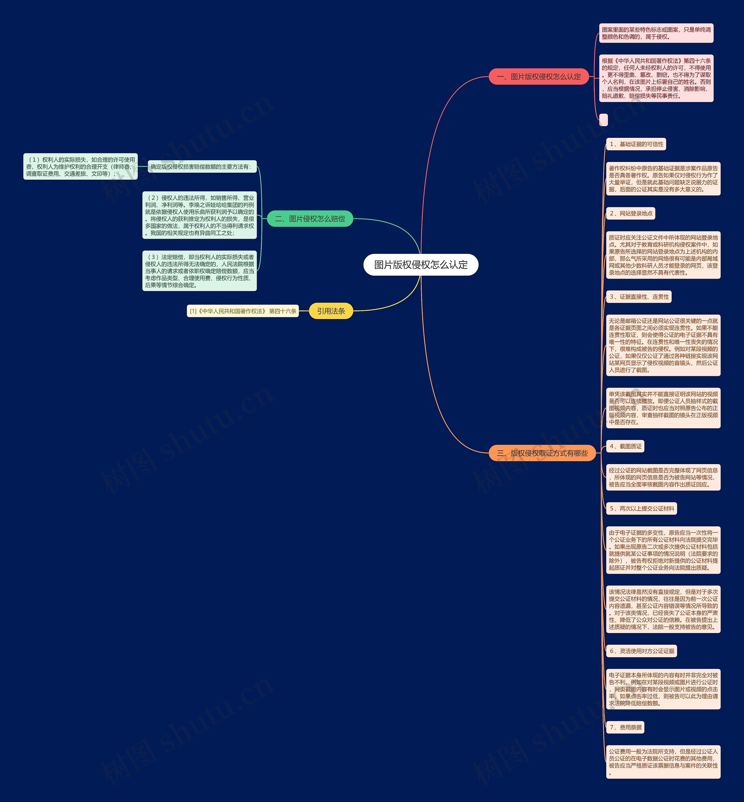 图片版权侵权怎么认定思维导图