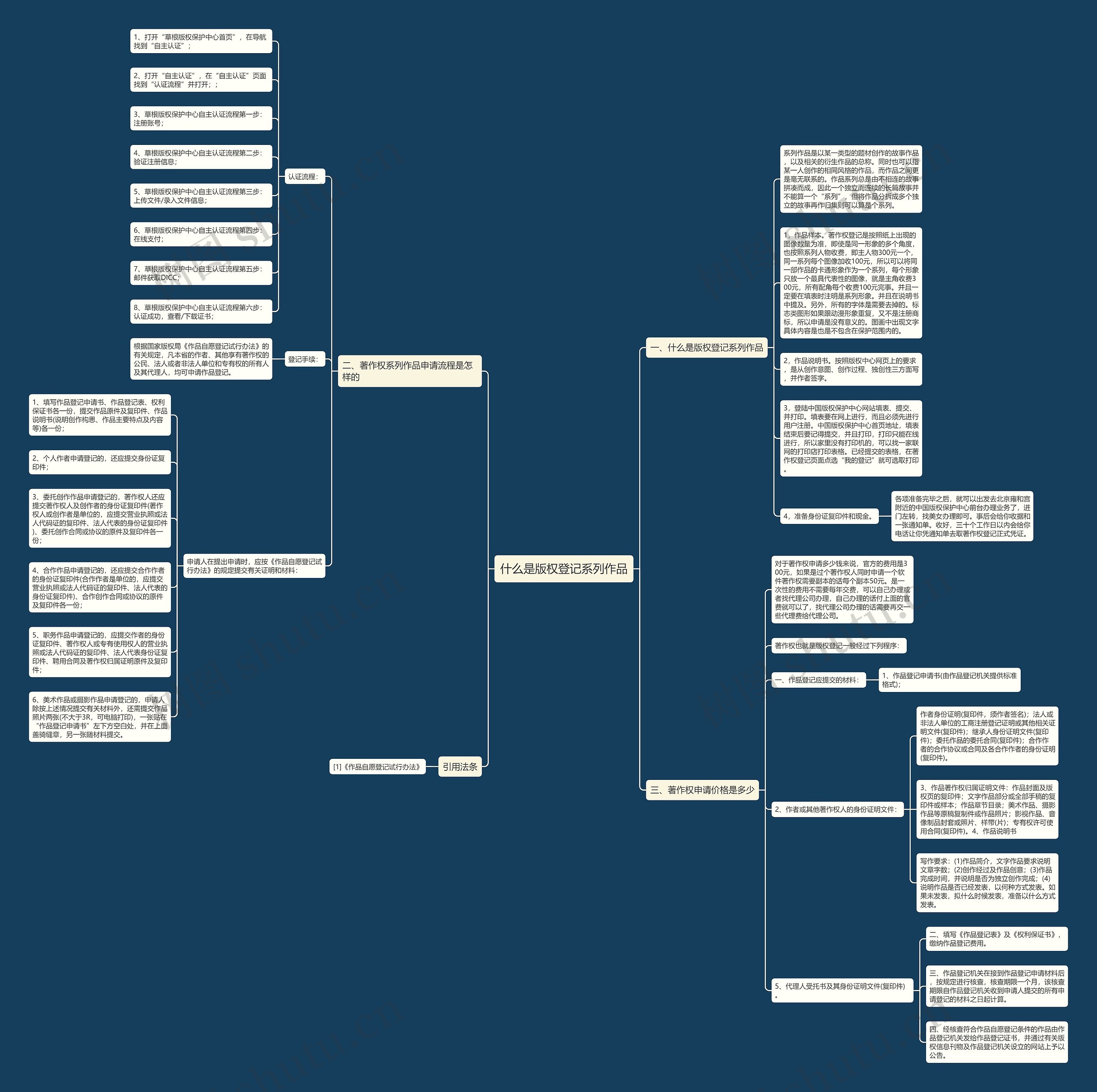 什么是版权登记系列作品思维导图
