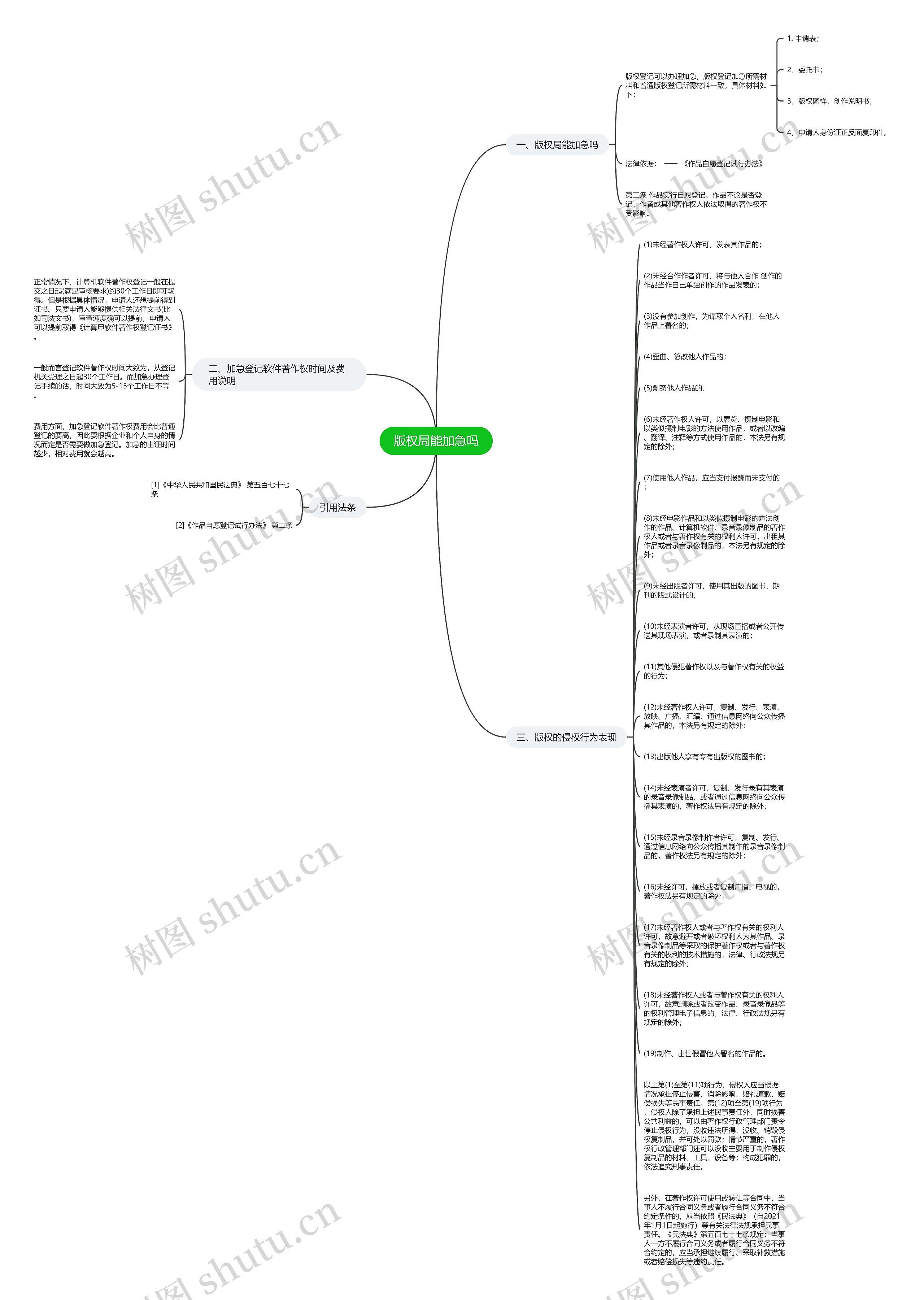 版权局能加急吗思维导图