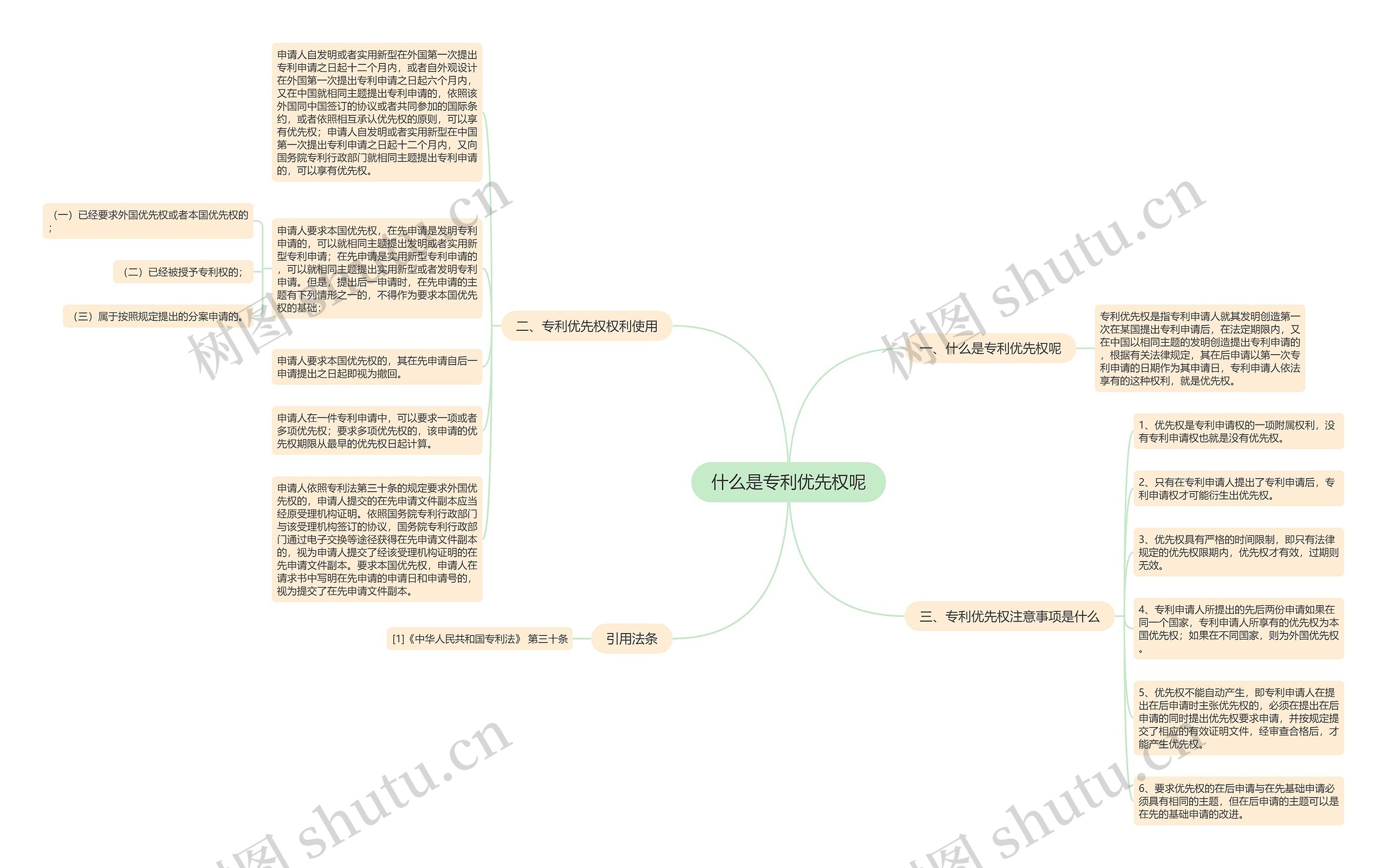 什么是专利优先权呢思维导图