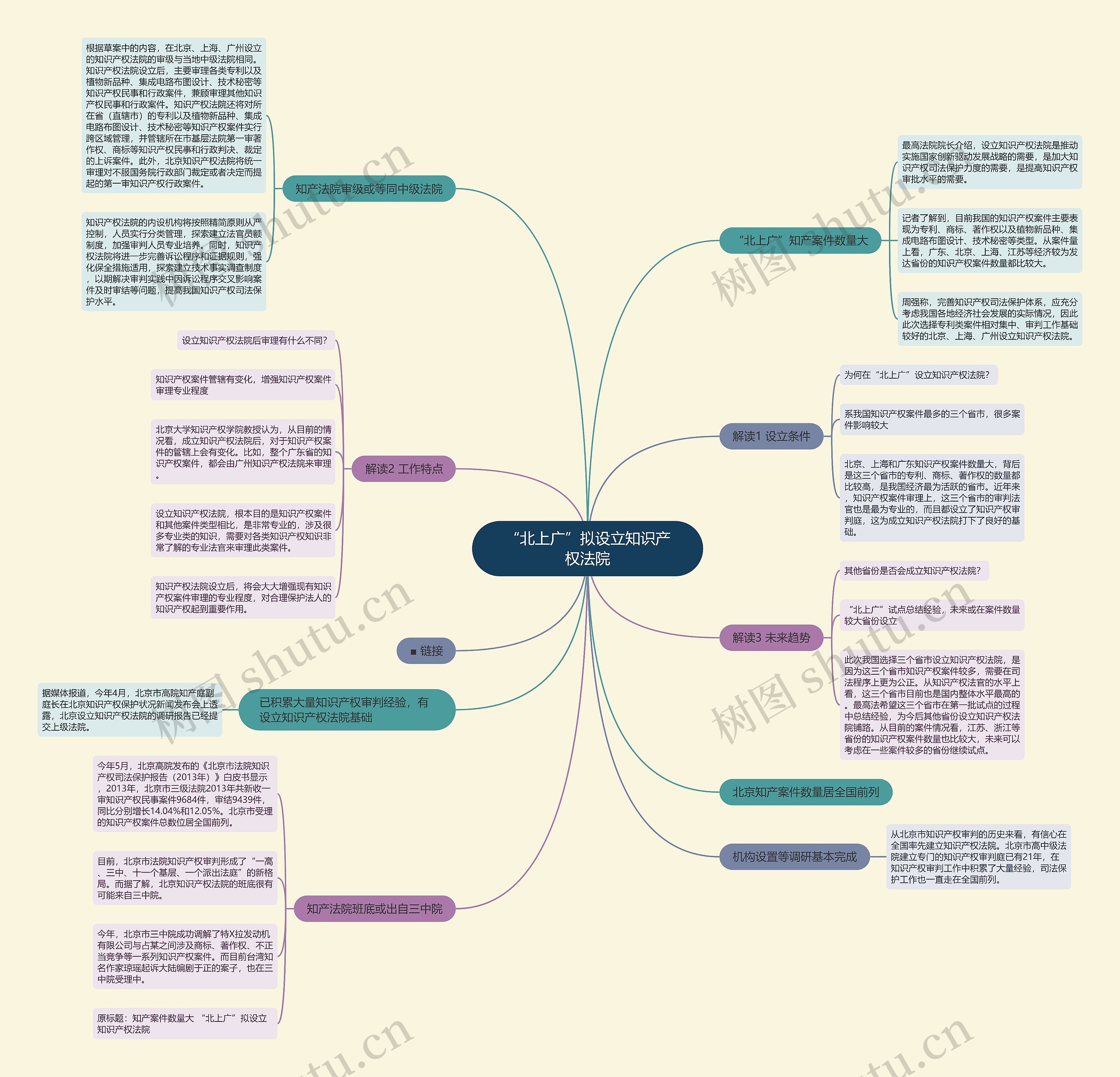 “北上广”拟设立知识产权法院思维导图