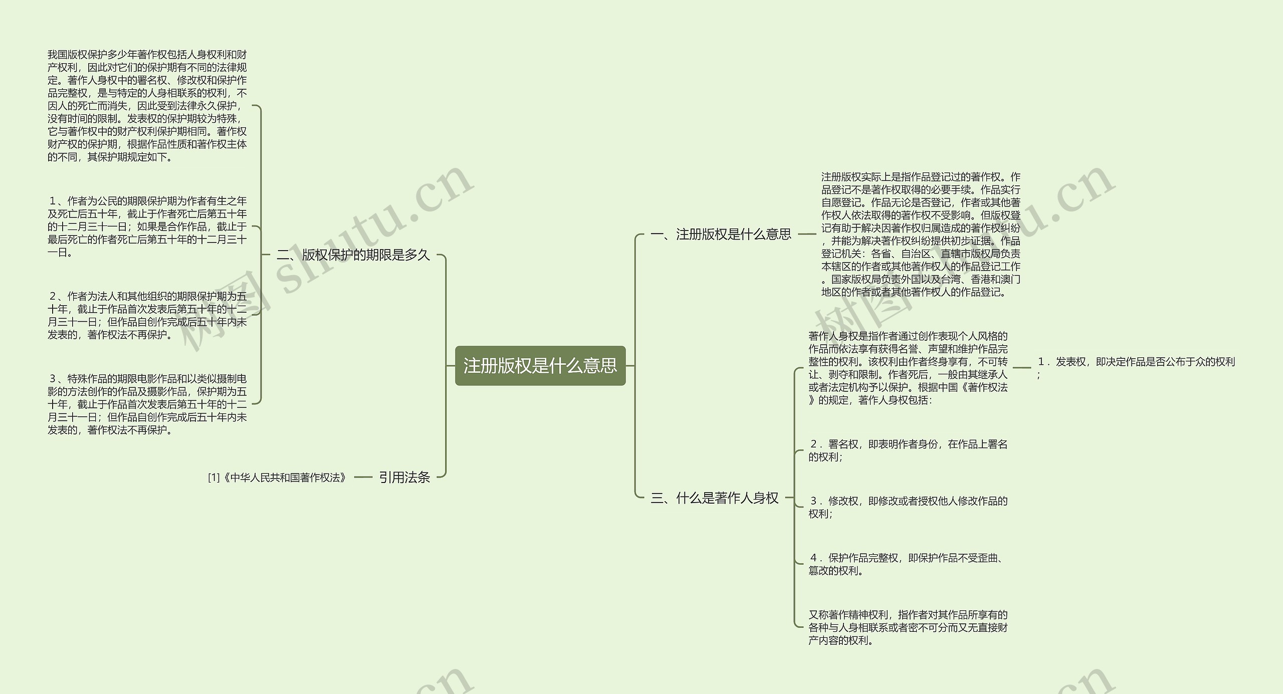 注册版权是什么意思思维导图