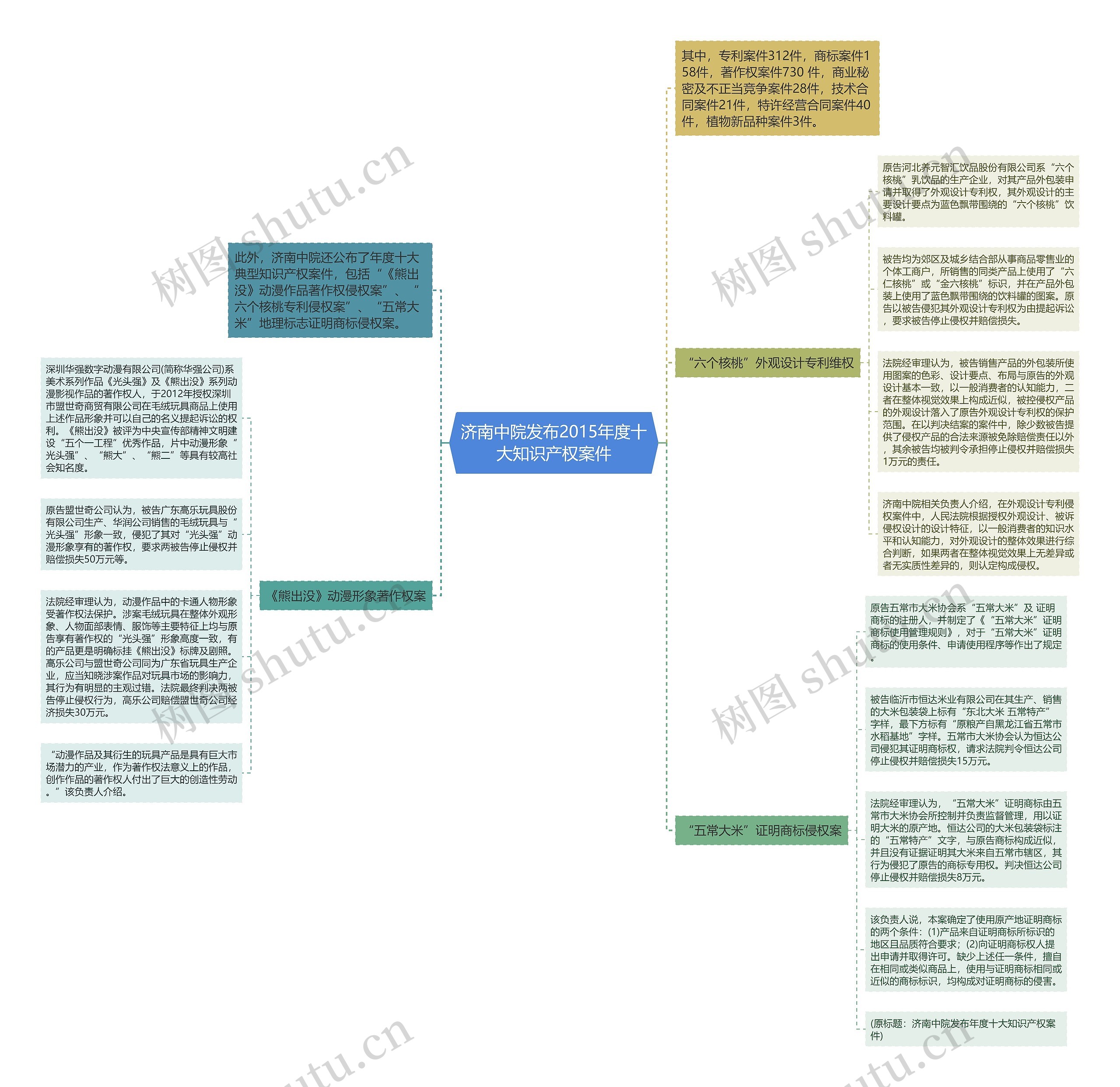 济南中院发布2015年度十大知识产权案件思维导图