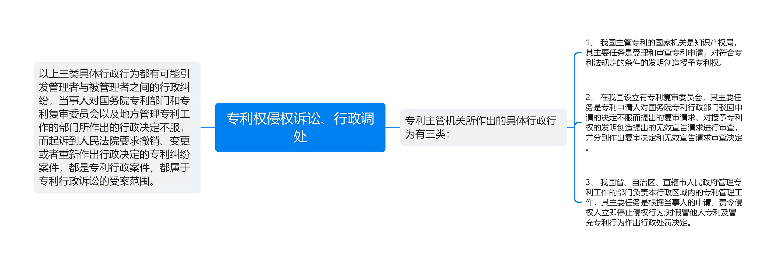专利权侵权诉讼、行政调处思维导图