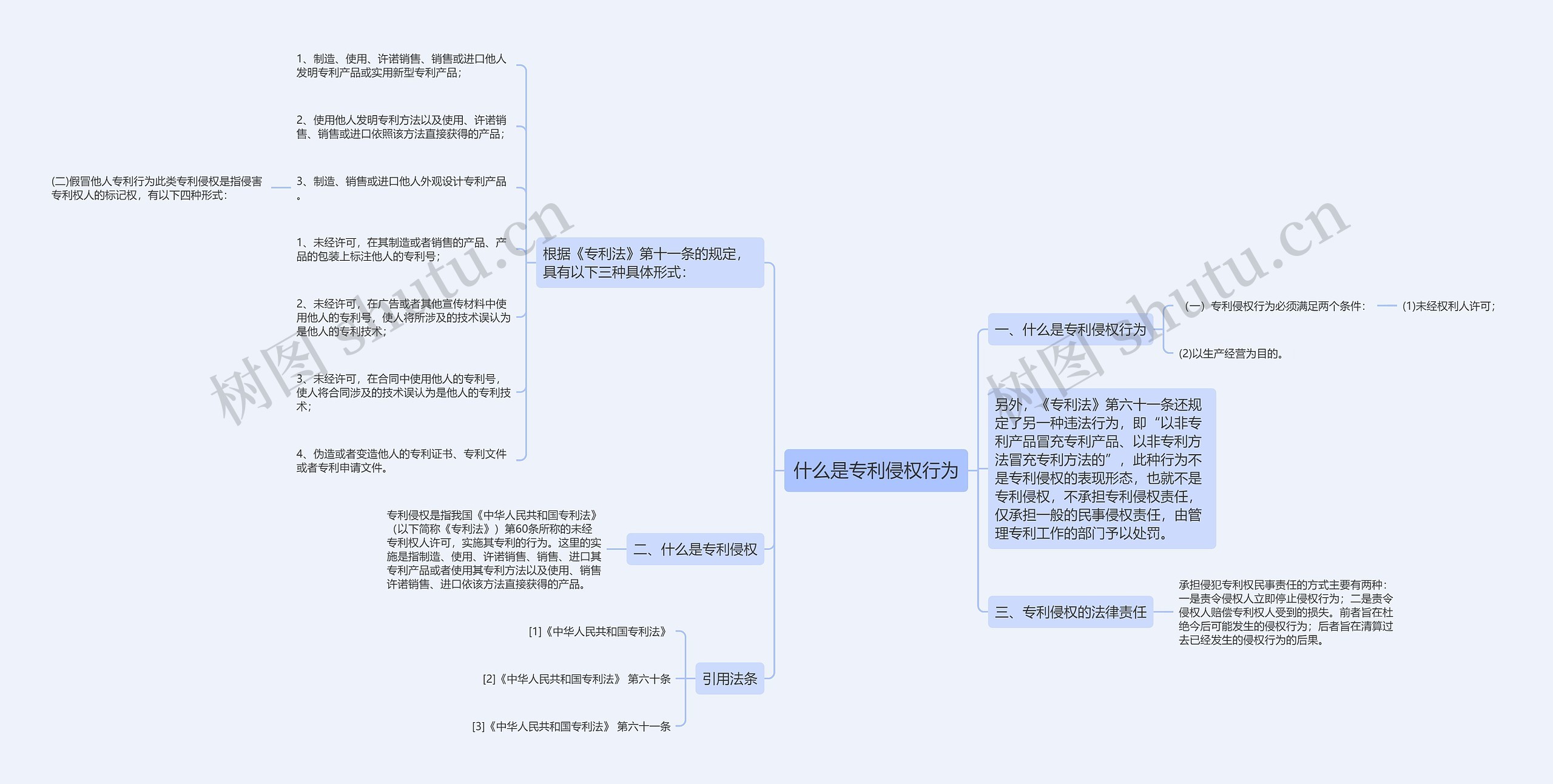 什么是专利侵权行为思维导图