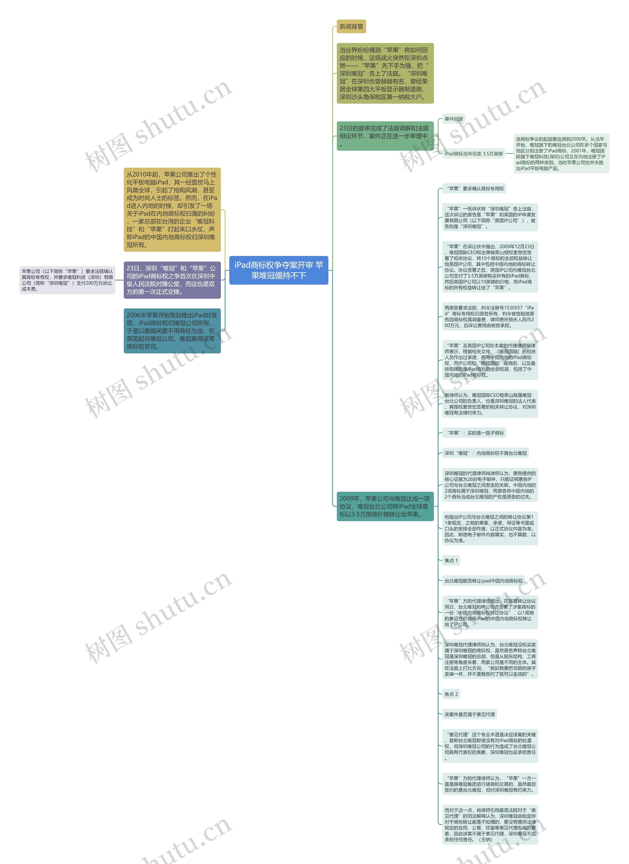iPad商标权争夺案开审 苹果唯冠僵持不下思维导图