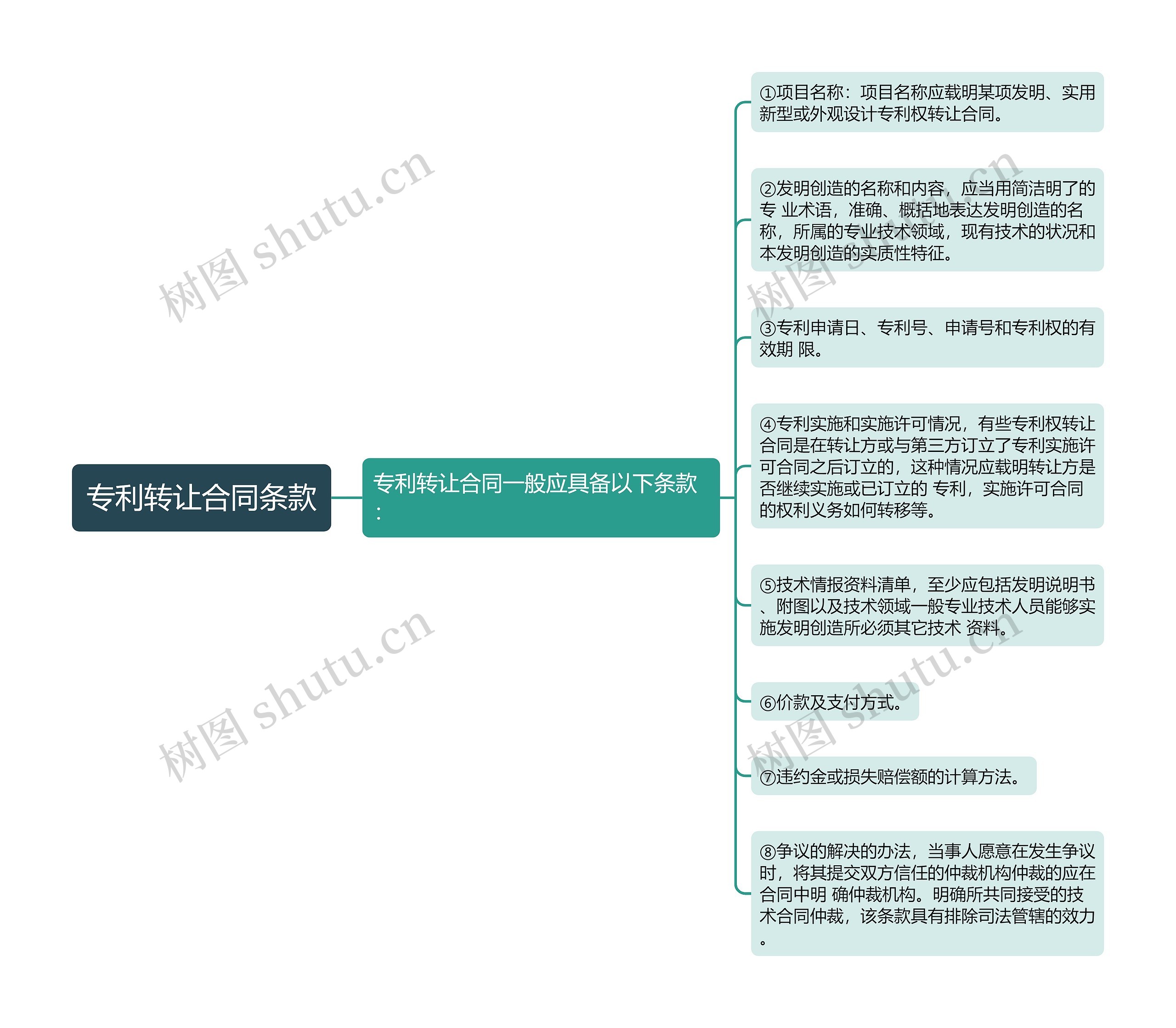 专利转让合同条款思维导图