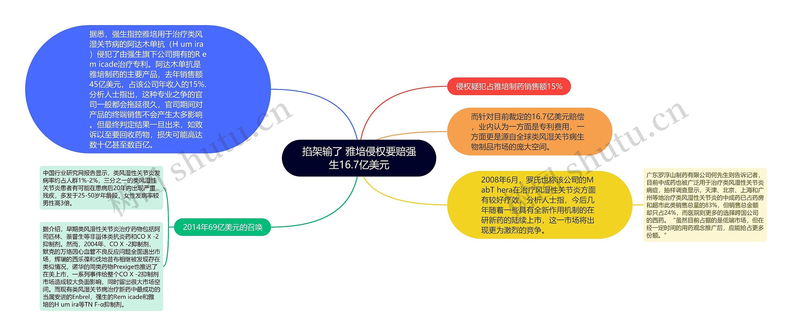 掐架输了 雅培侵权要赔强生16.7亿美元思维导图