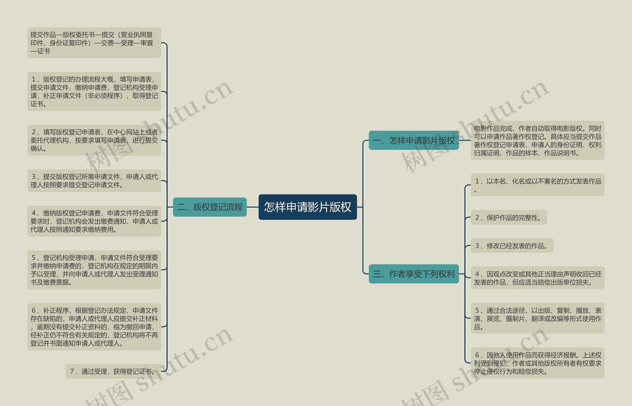 怎样申请影片版权思维导图