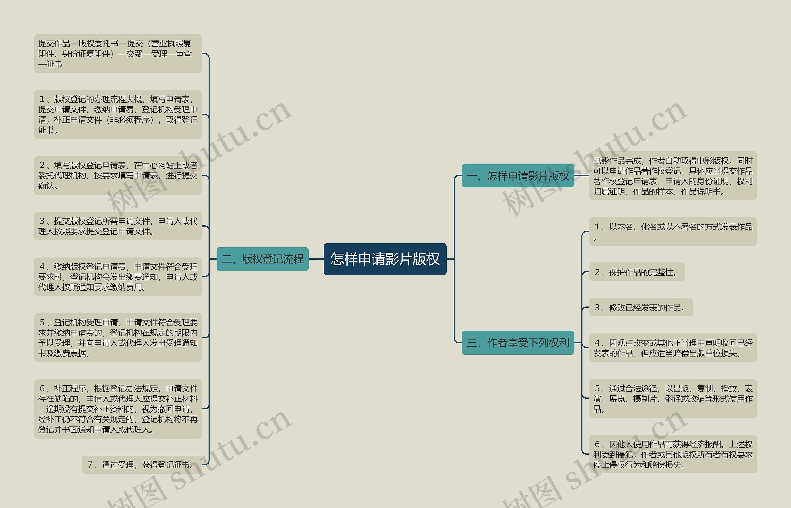 怎样申请影片版权 怎样申请影片版权