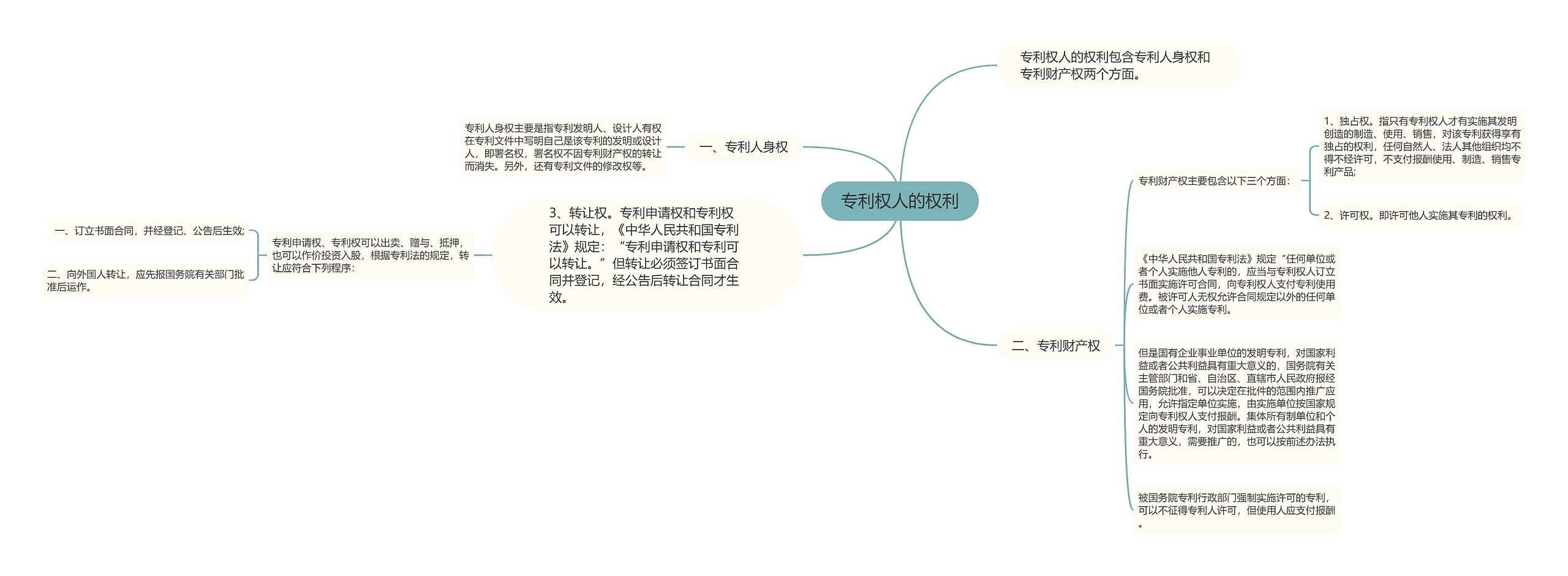 专利权人的权利思维导图