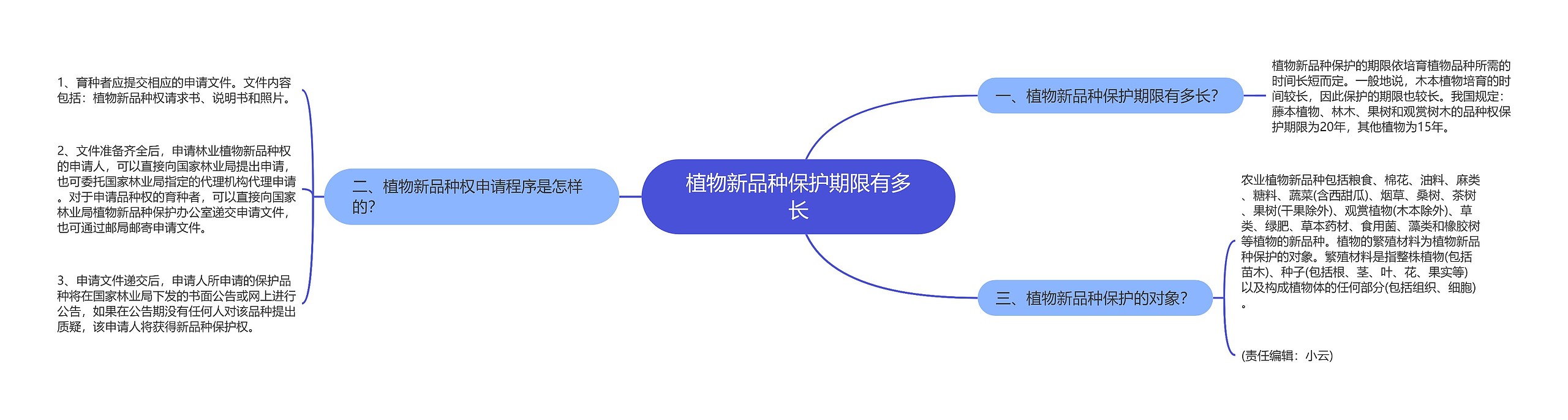 植物新品种保护期限有多长思维导图