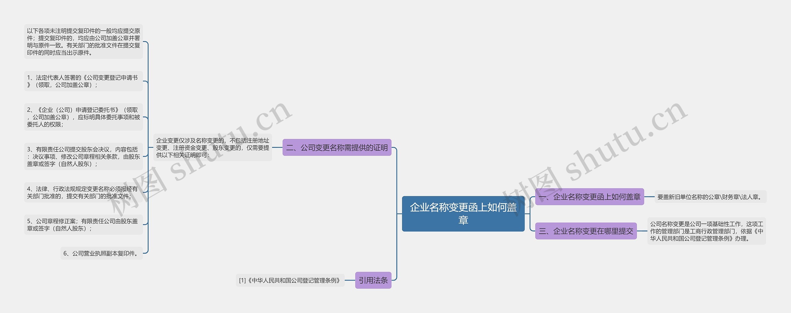 企业名称变更函上如何盖章思维导图