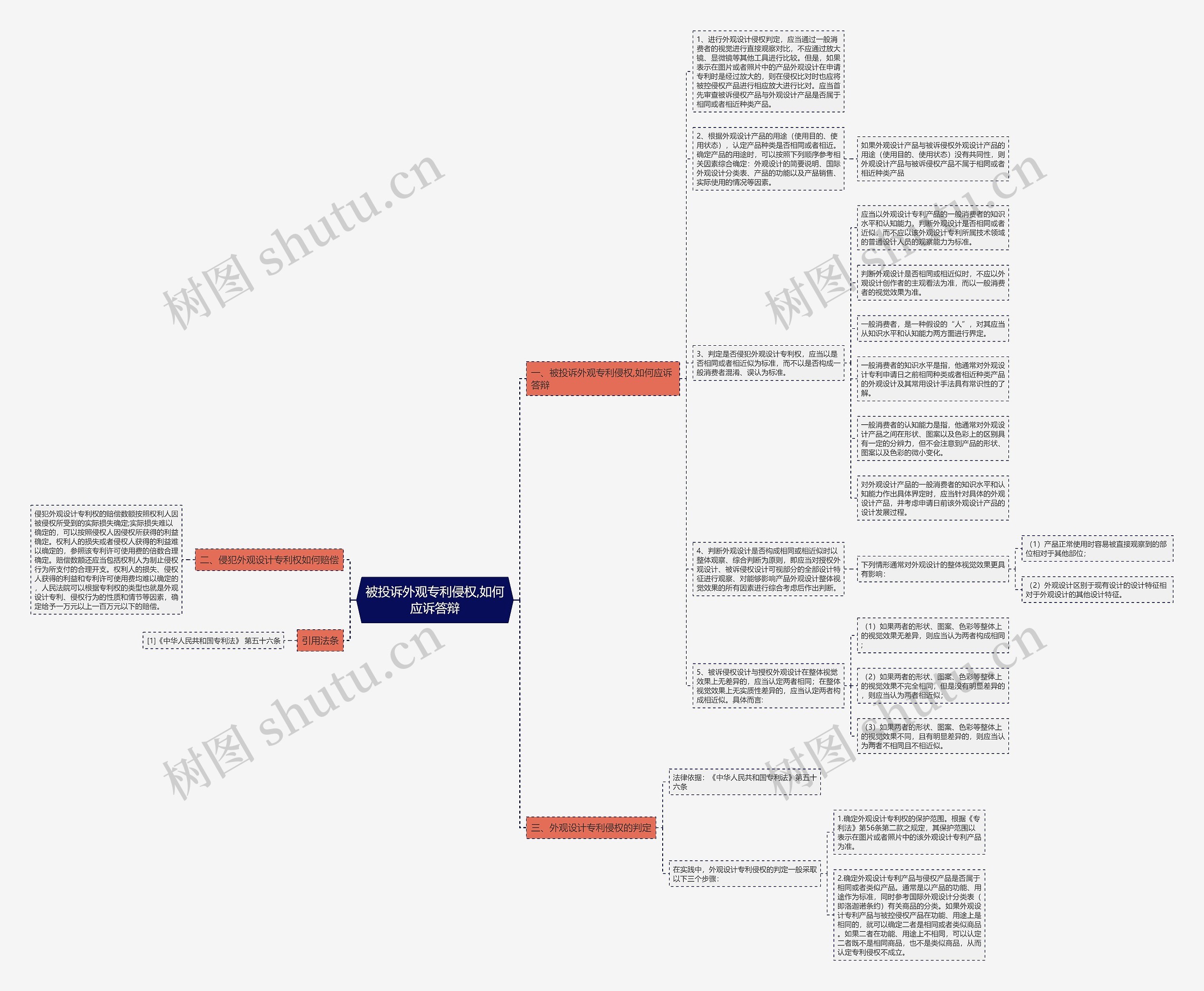 被投诉外观专利侵权,如何应诉答辩思维导图