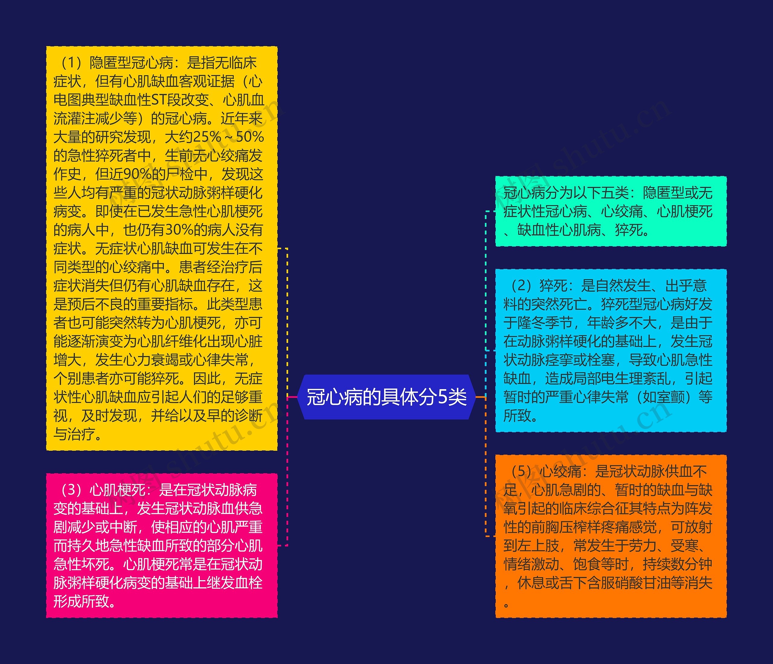 冠心病的具体分5类