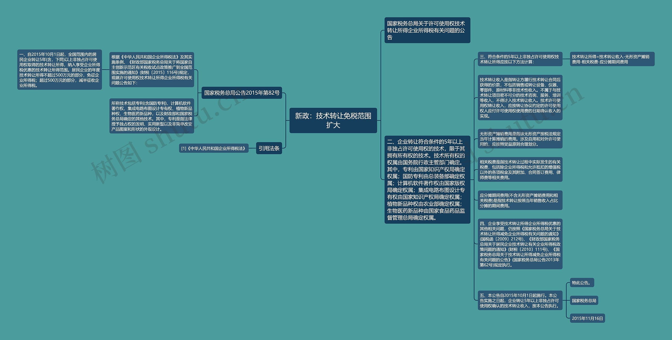 新政：技术转让免税范围扩大思维导图