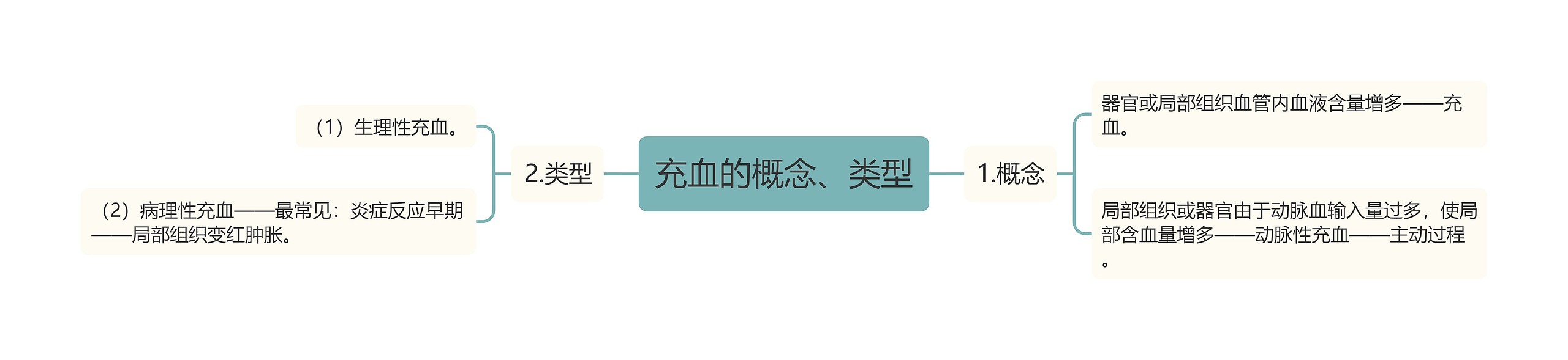 充血的概念、类型 充血的概念、类型