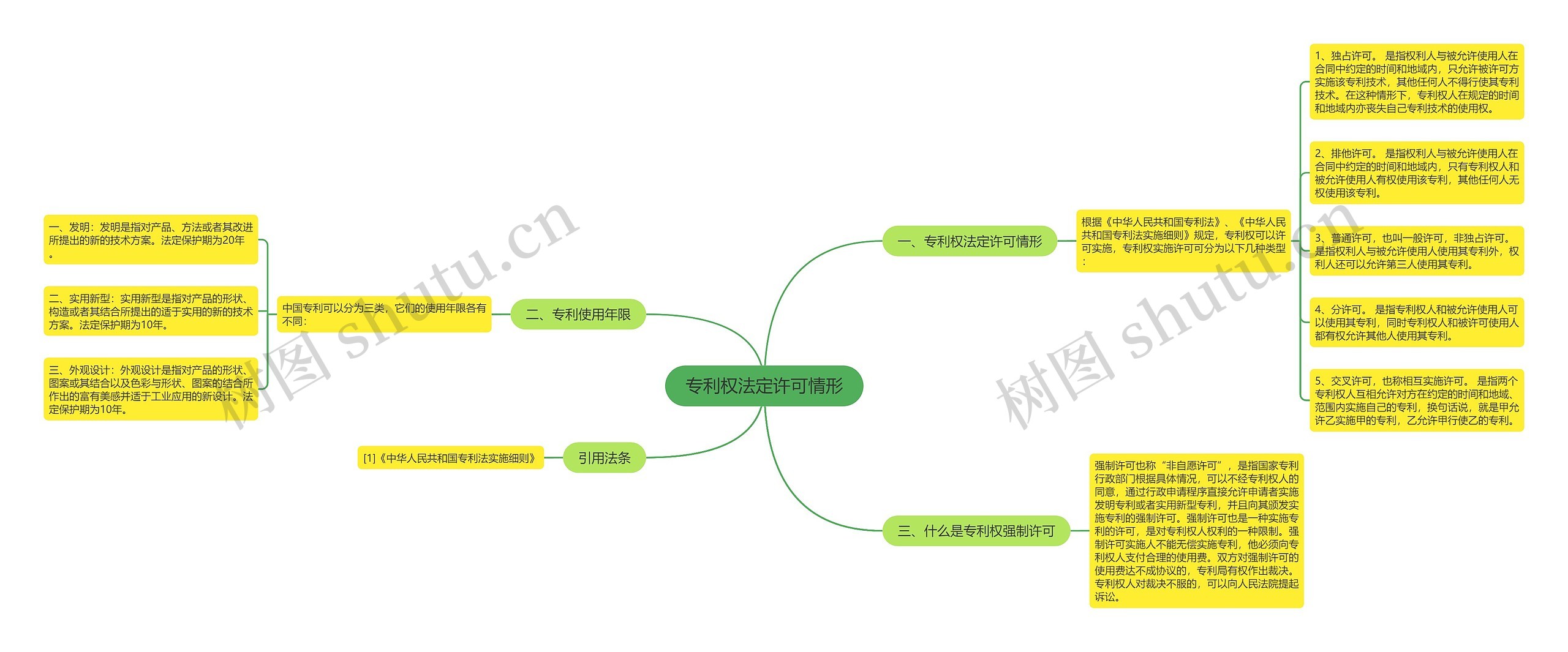 专利权法定许可情形思维导图