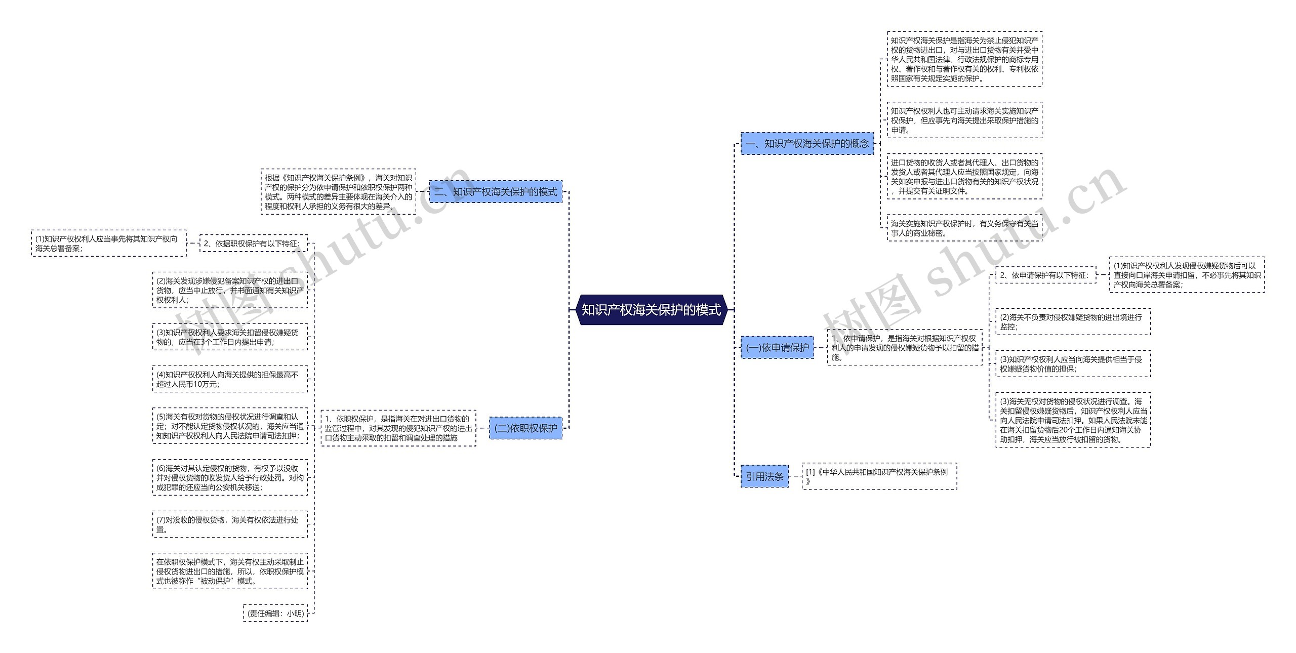 知识产权海关保护的模式思维导图