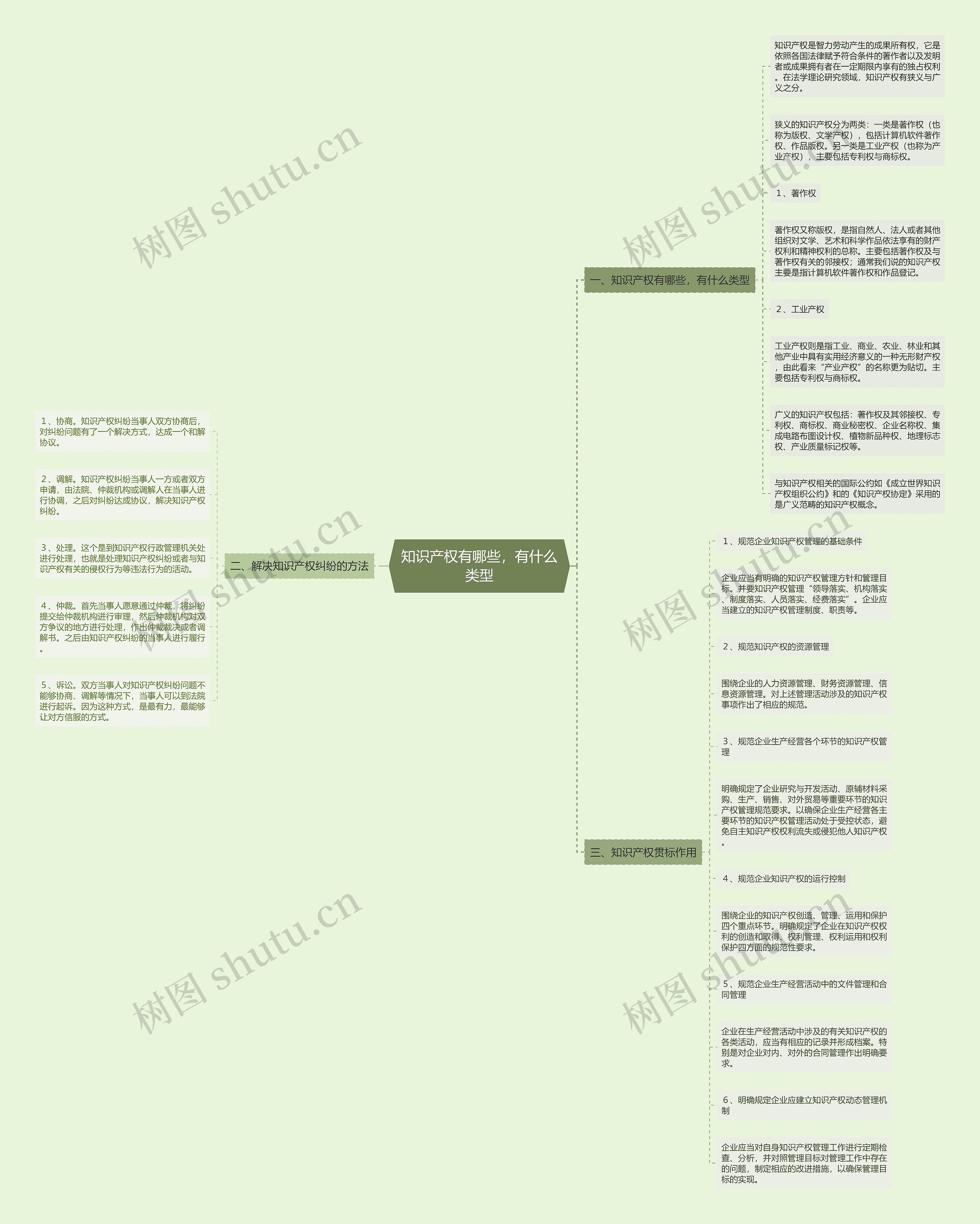 知识产权有哪些，有什么类型思维导图