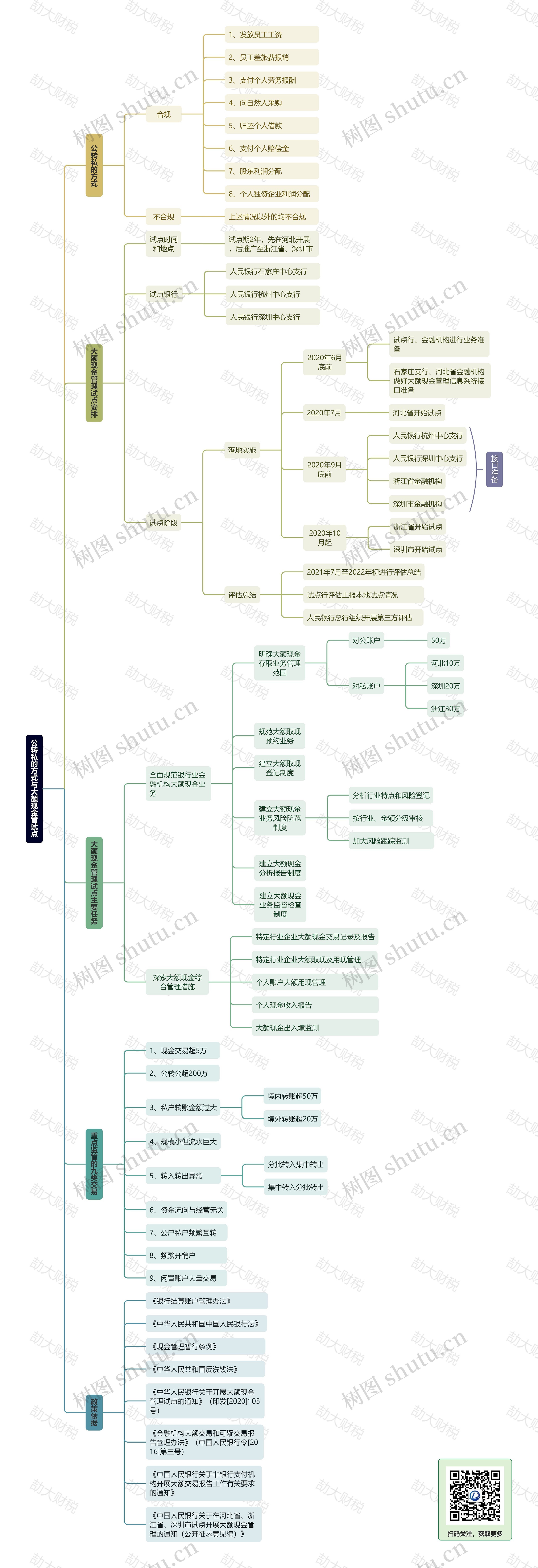 公转私的方式与大额现金管试点