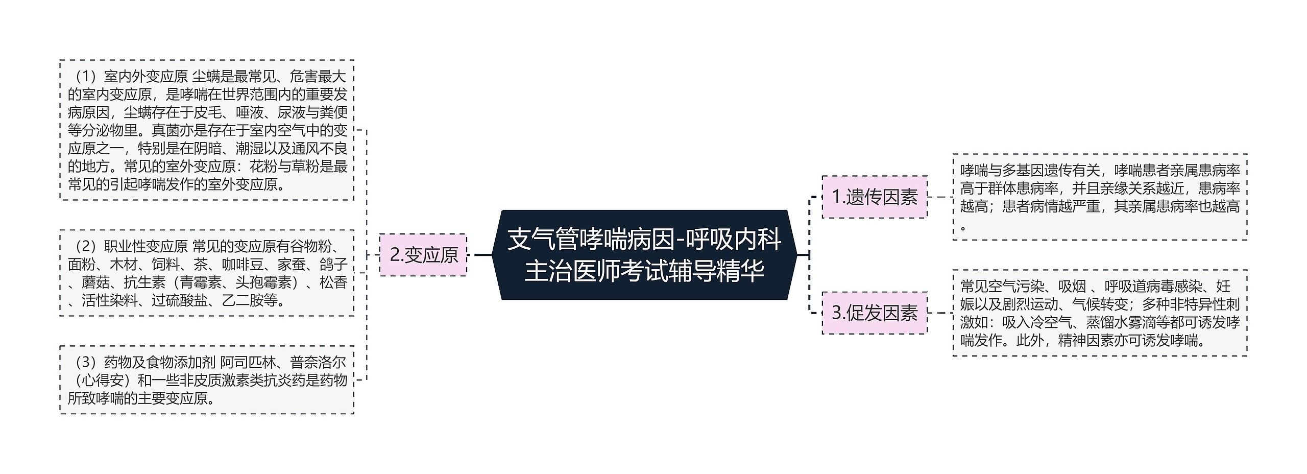 支气管哮喘病因-呼吸内科主治医师考试辅导精华思维导图