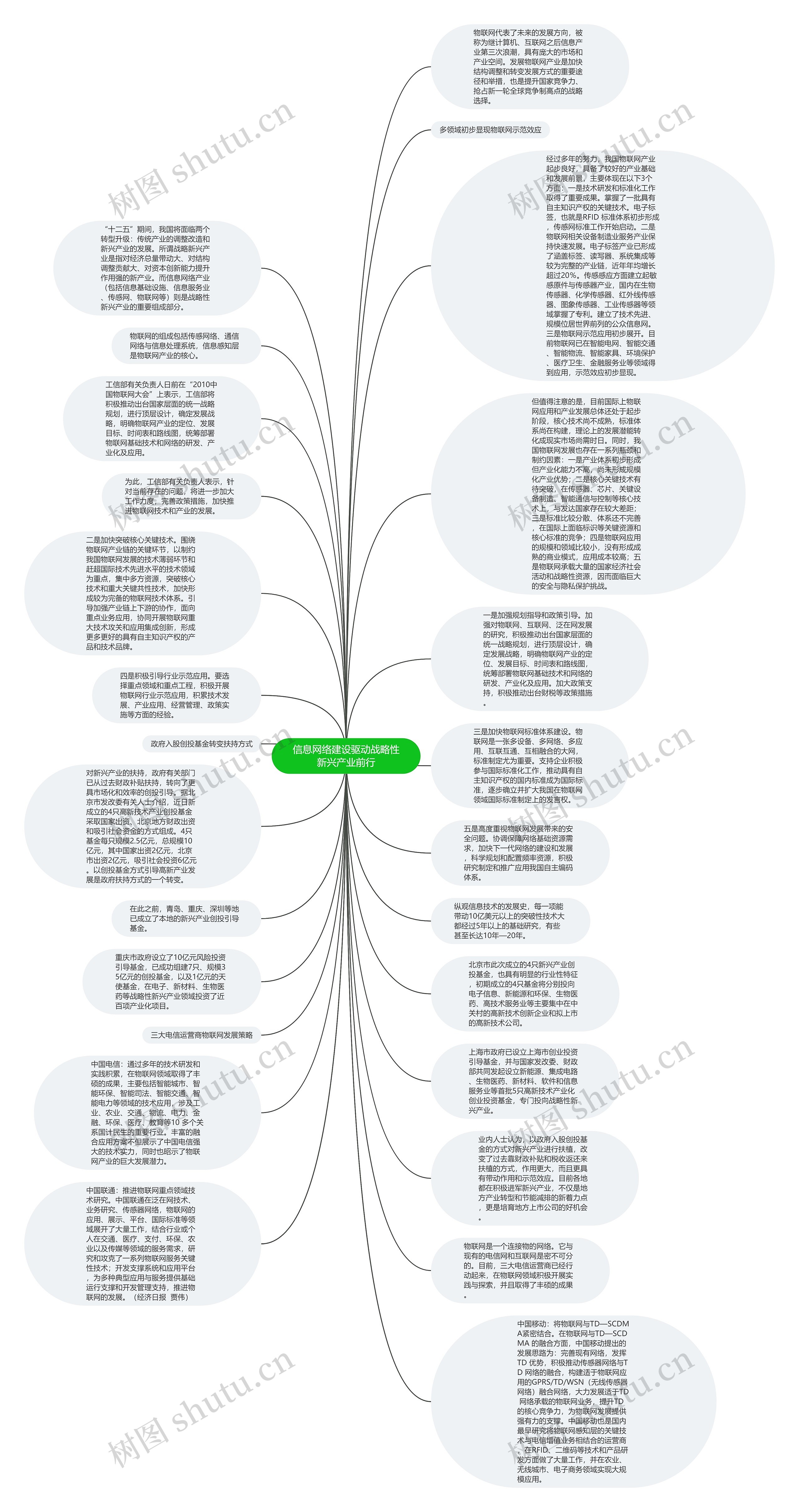 信息网络建设驱动战略性新兴产业前行思维导图