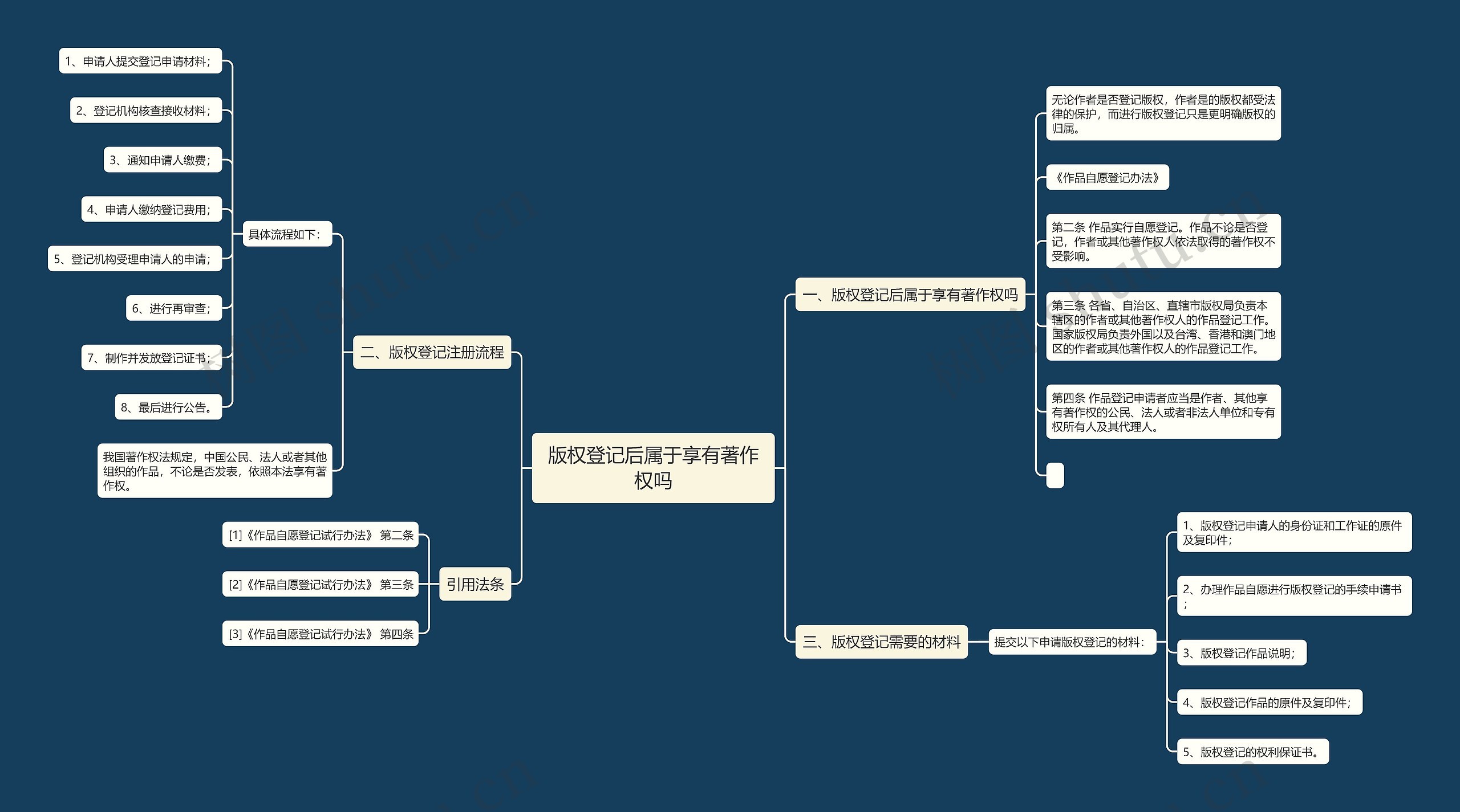 版权登记后属于享有著作权吗思维导图