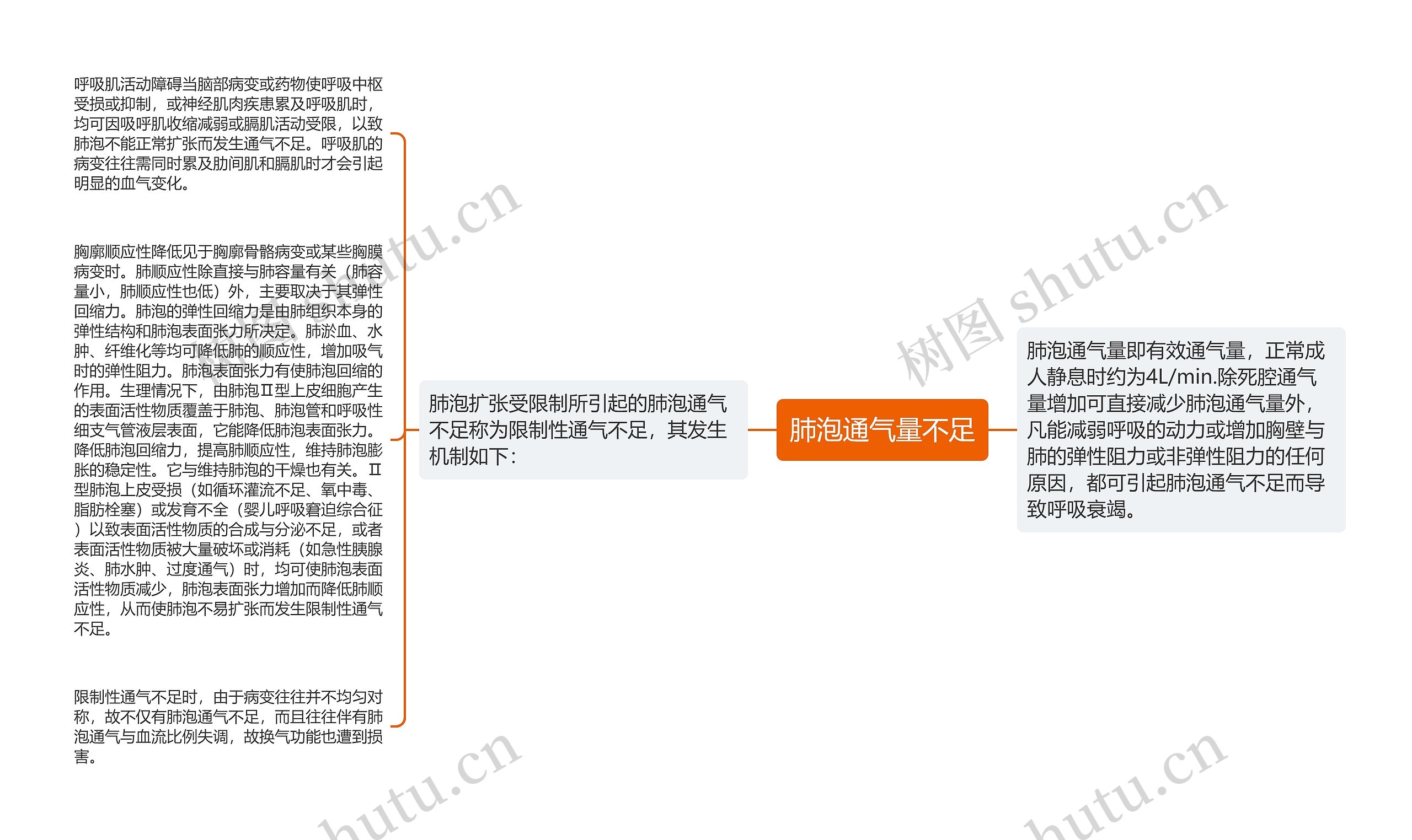 肺泡通气量不足思维导图