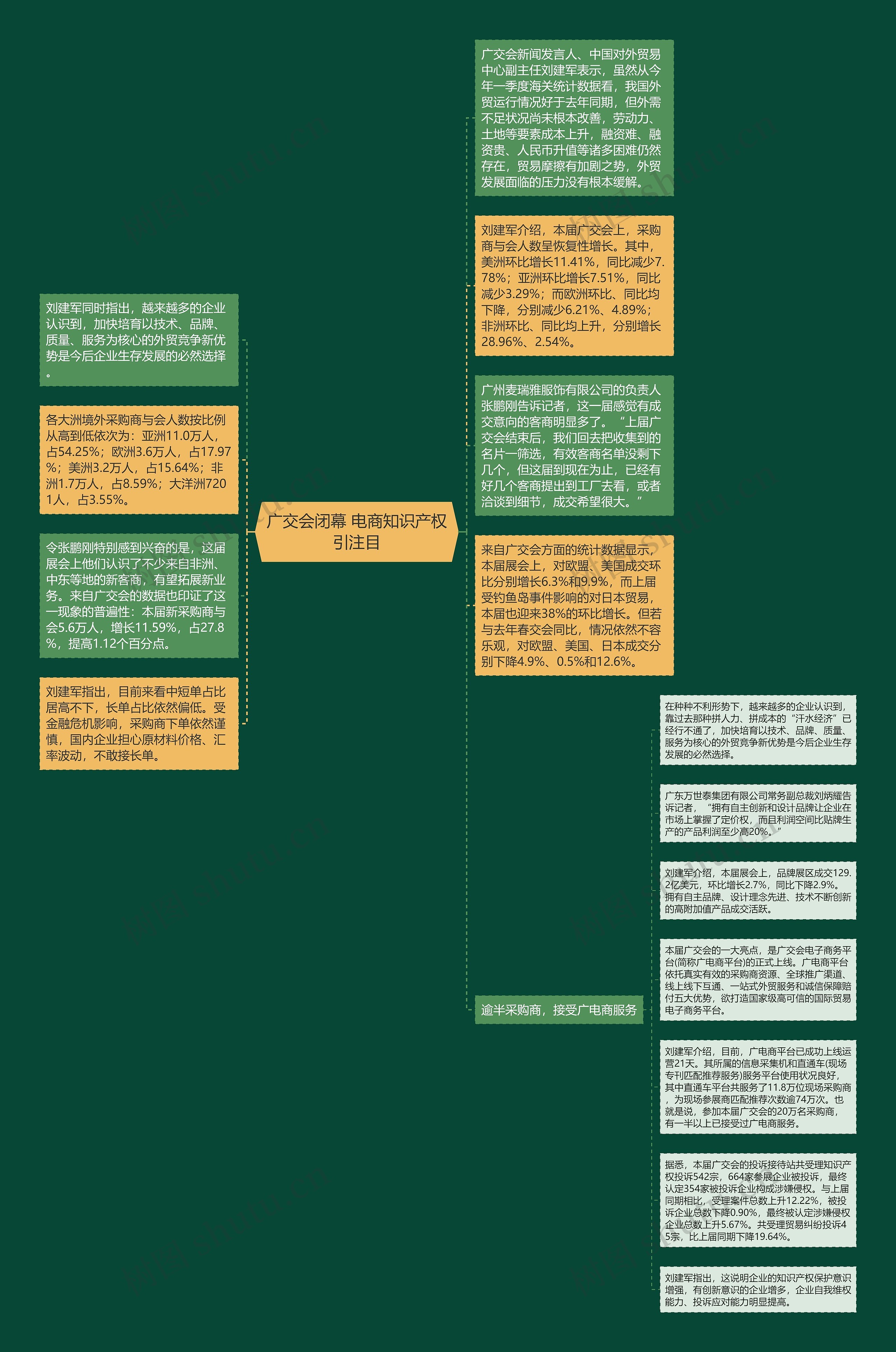 广交会闭幕 电商知识产权引注目思维导图