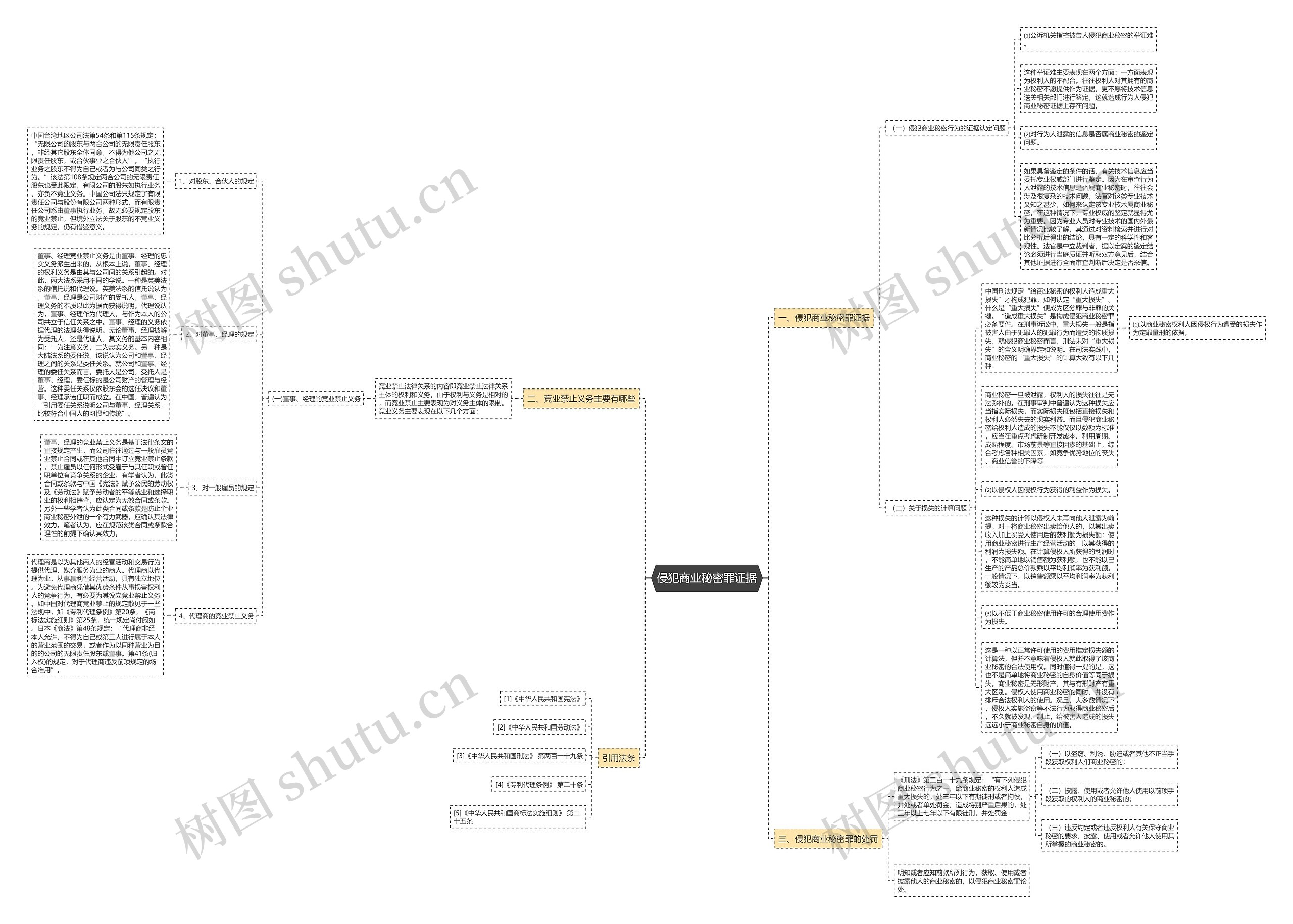 侵犯商业秘密罪证据思维导图