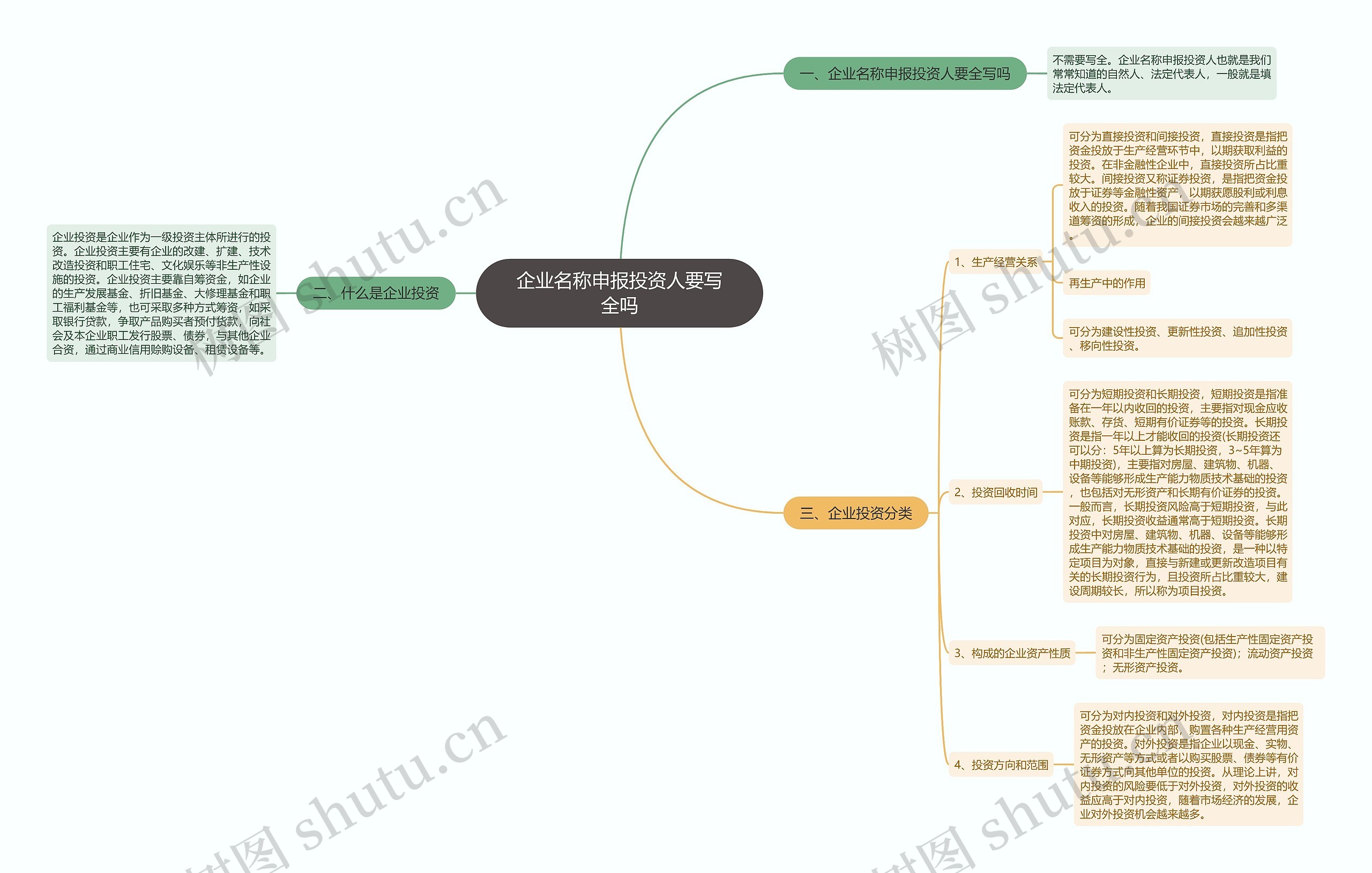 企业名称申报投资人要写全吗思维导图高清图 企业名称申报投资人要写全吗思维导图