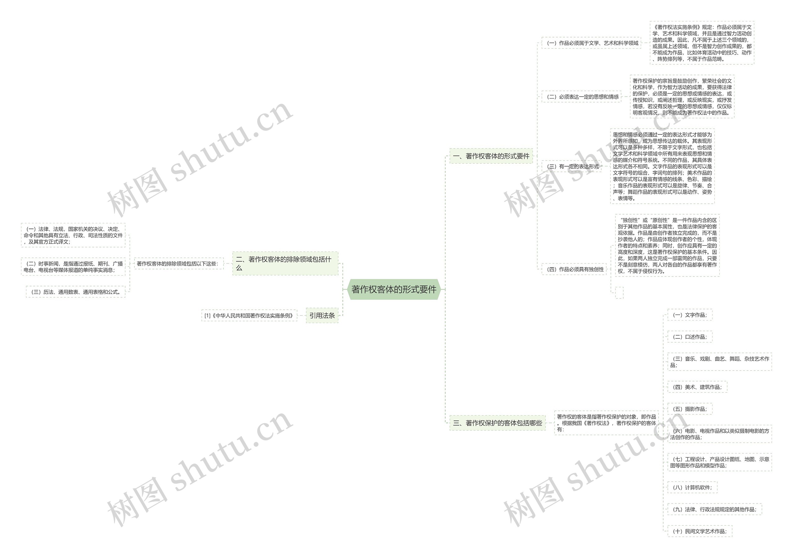 著作权客体的形式要件思维导图