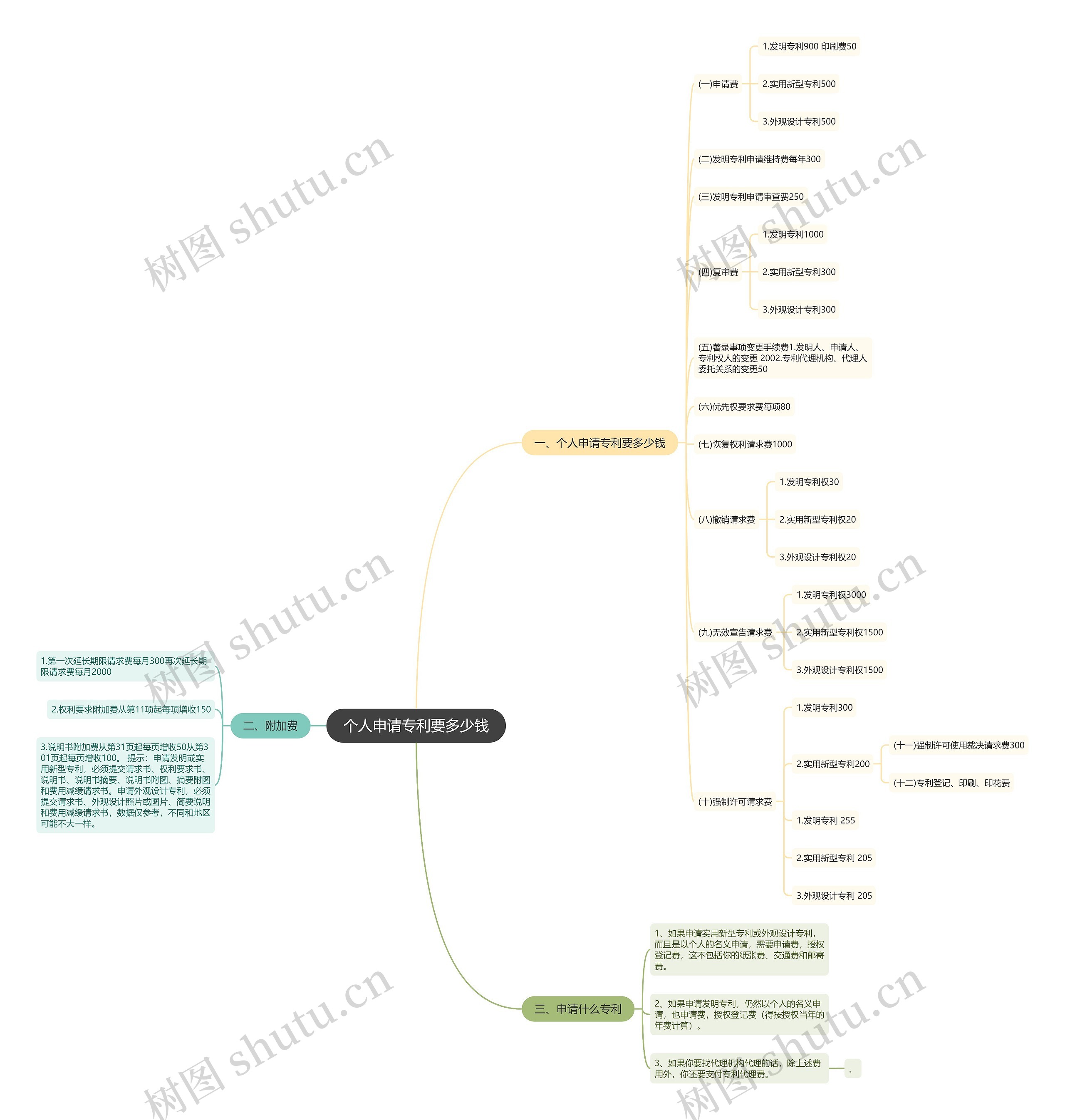 个人申请专利要多少钱思维导图