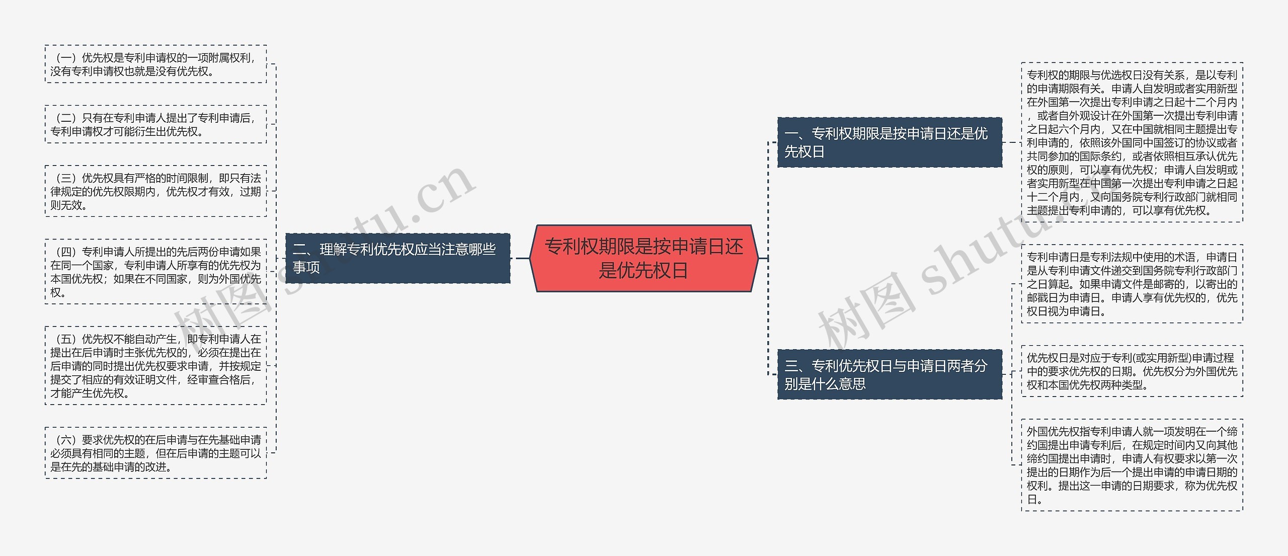 专利权期限是按申请日还是优先权日思维导图