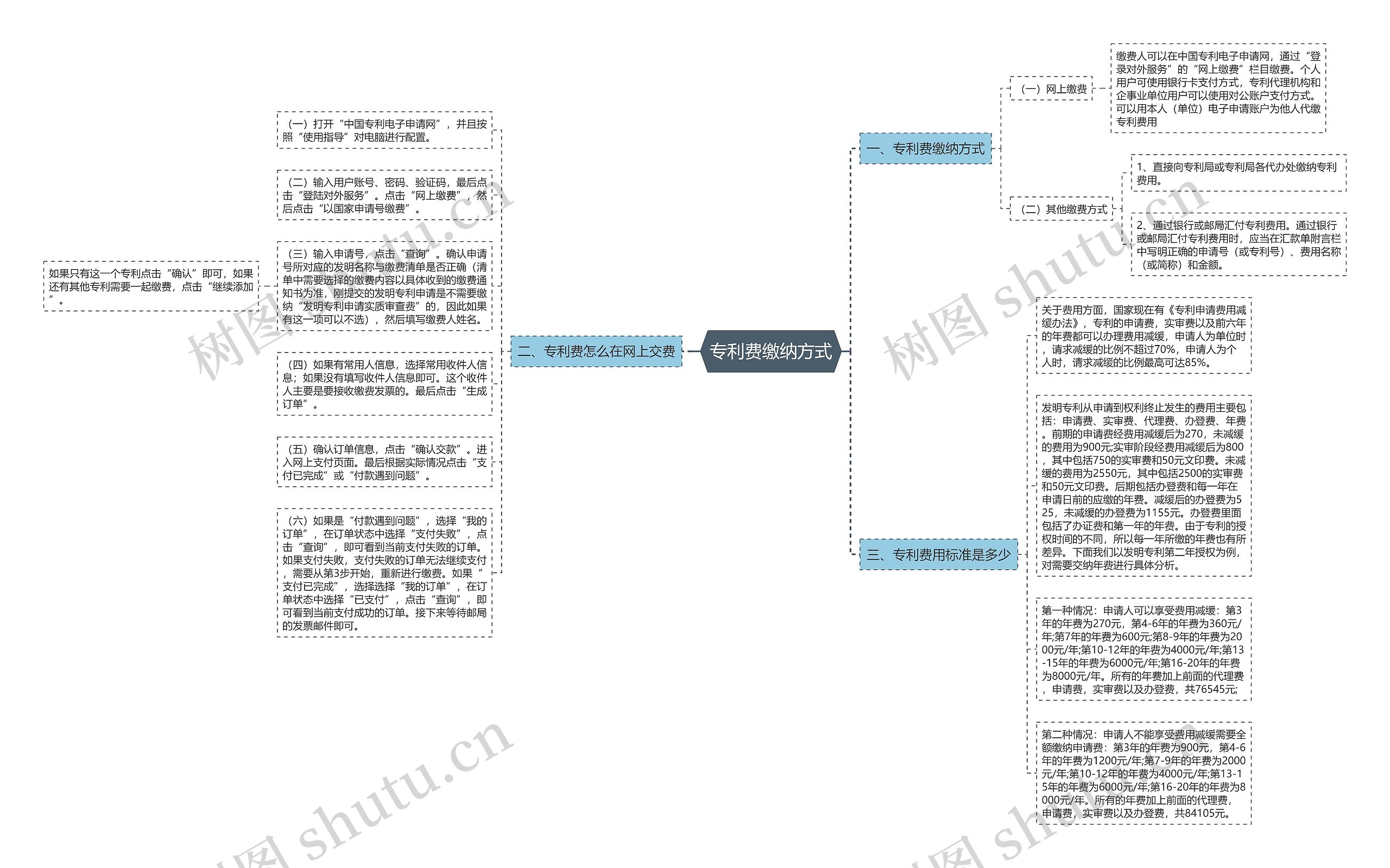 专利费缴纳方式思维导图