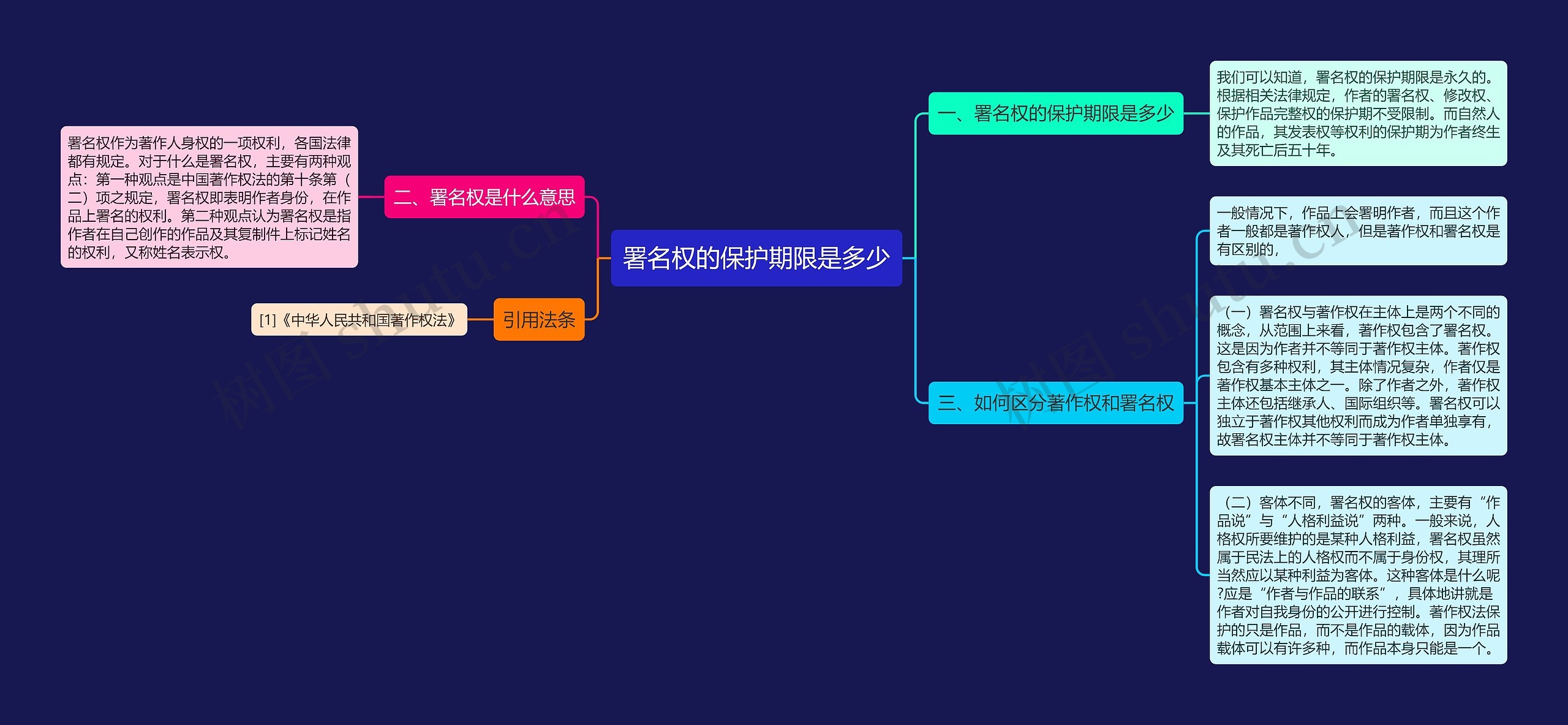 署名权的保护期限是多少思维导图