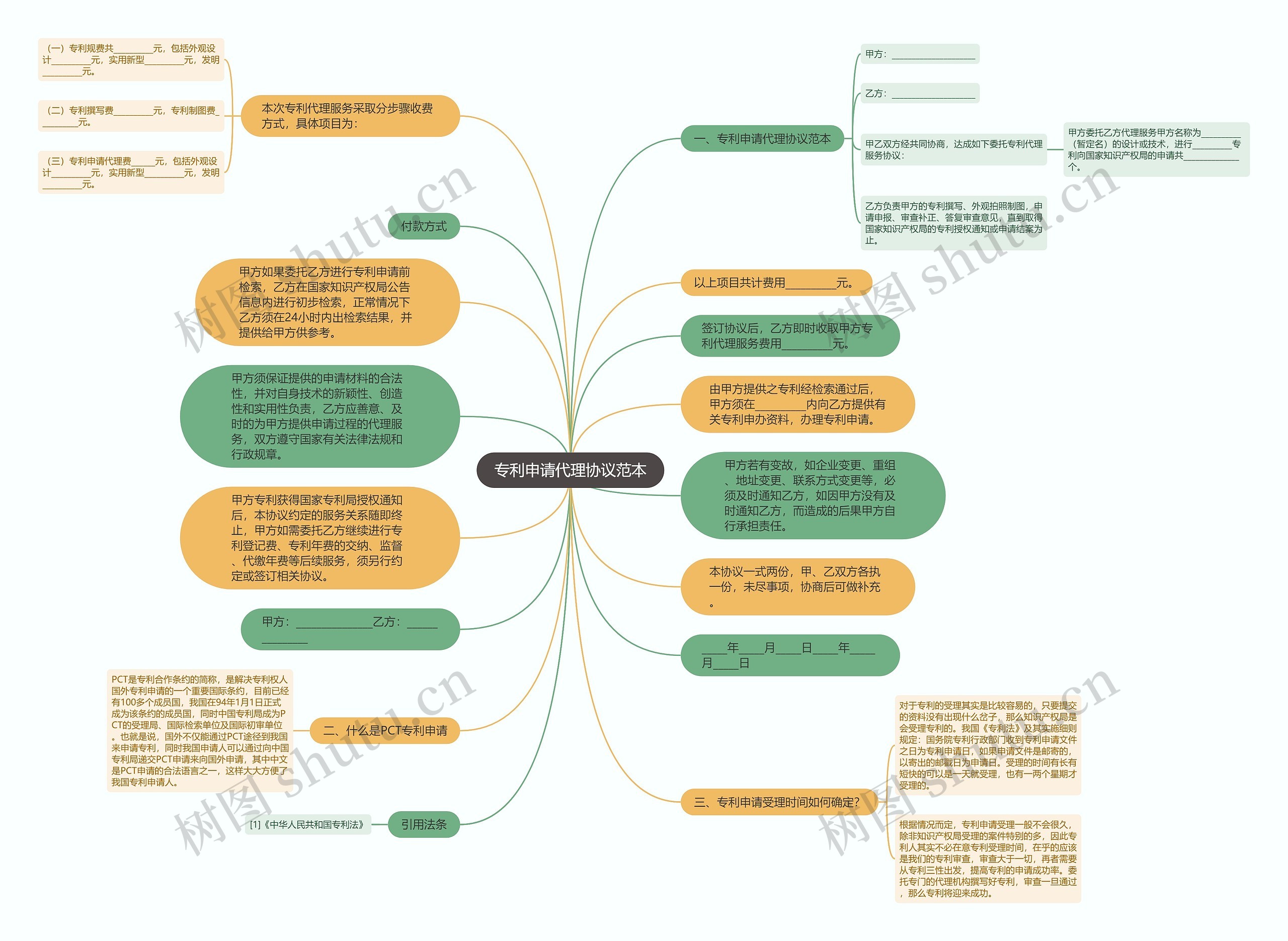 专利申请代理协议范本思维导图