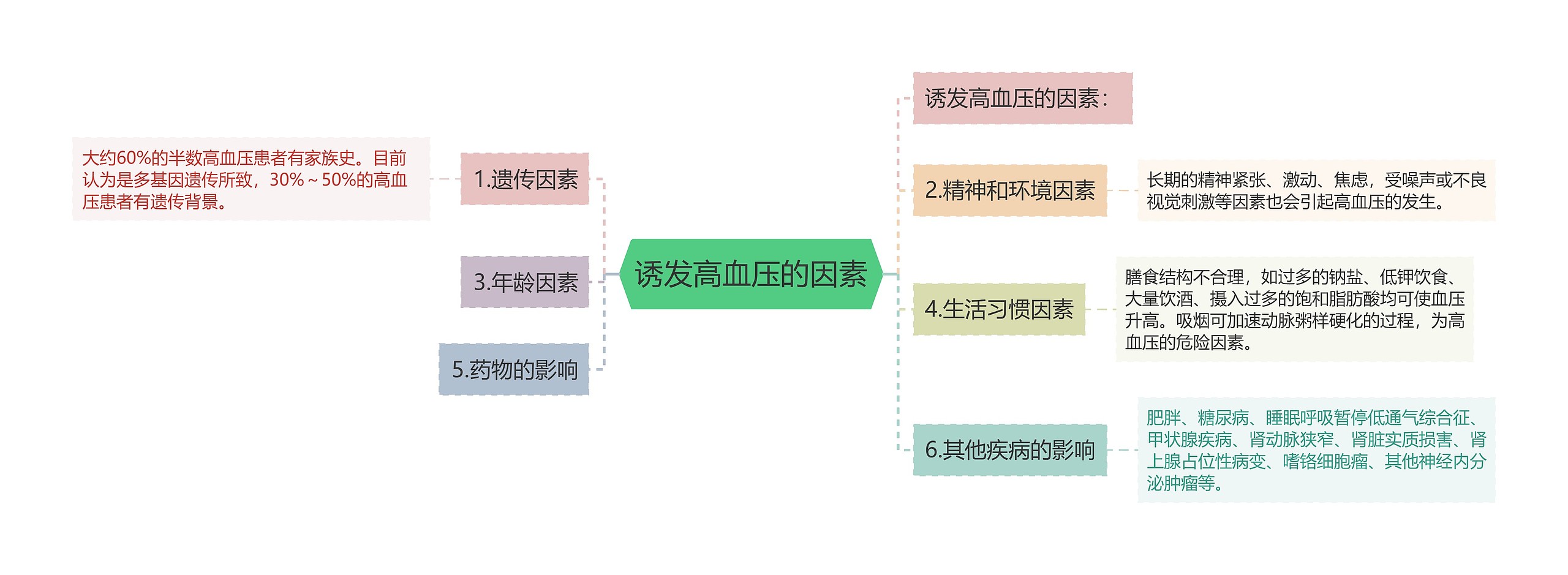 诱发高血压的因素