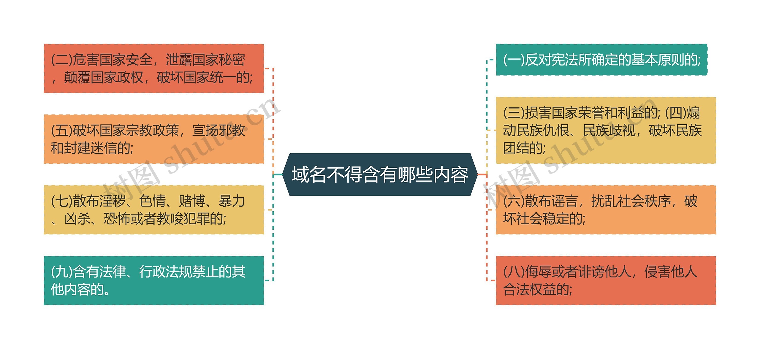 域名不得含有哪些内容思维导图