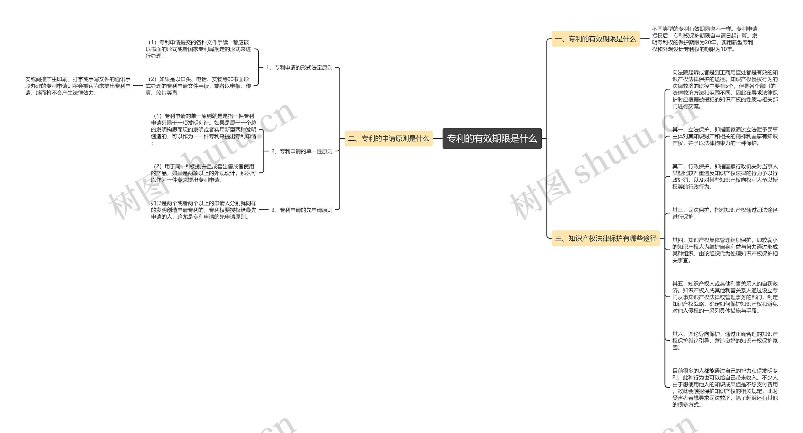 专利的有效期限是什么思维导图